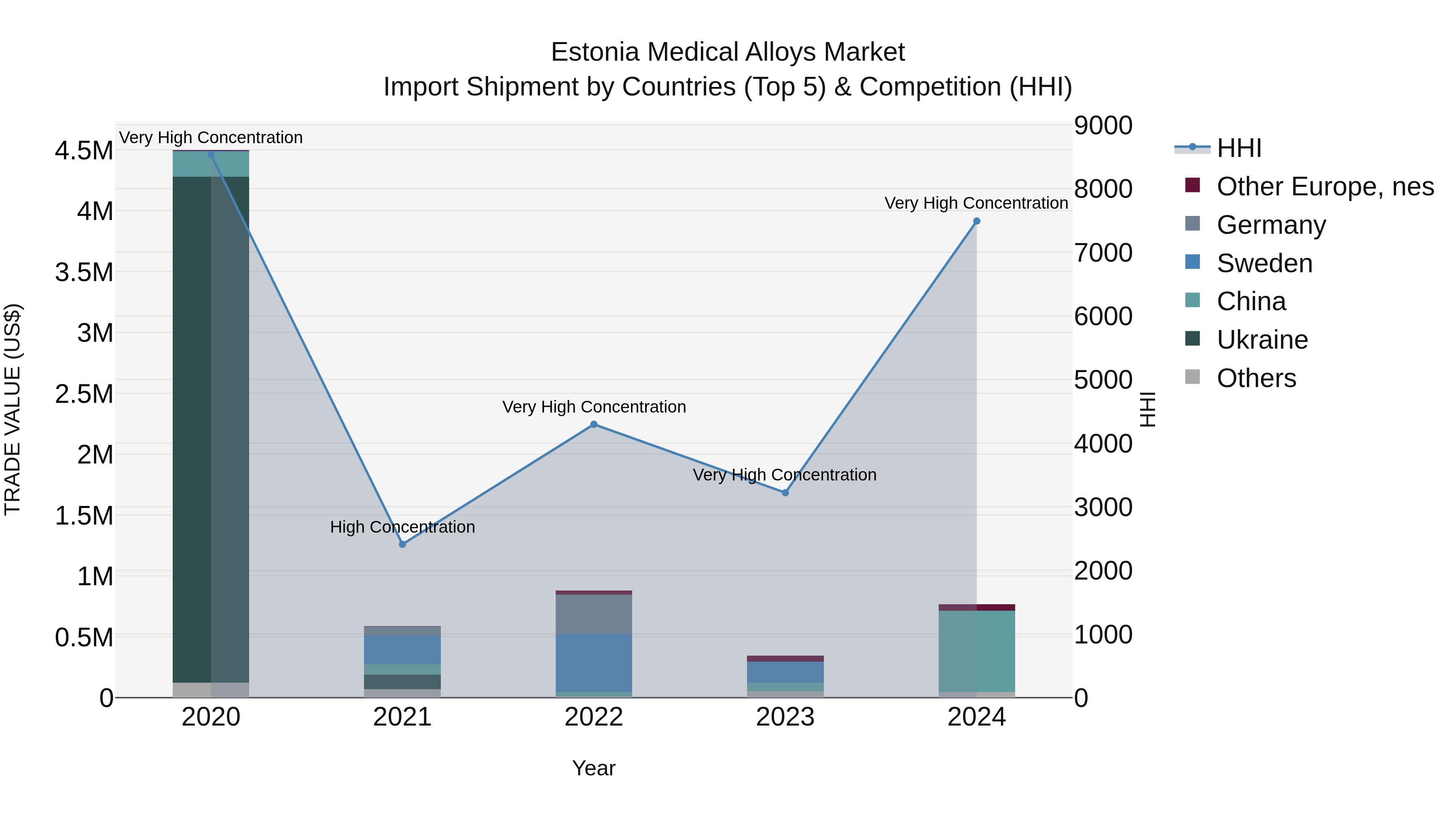 Estonia Medical Alloys Market Top 5 Importing Countries and Market Competition (HHI) Analysis