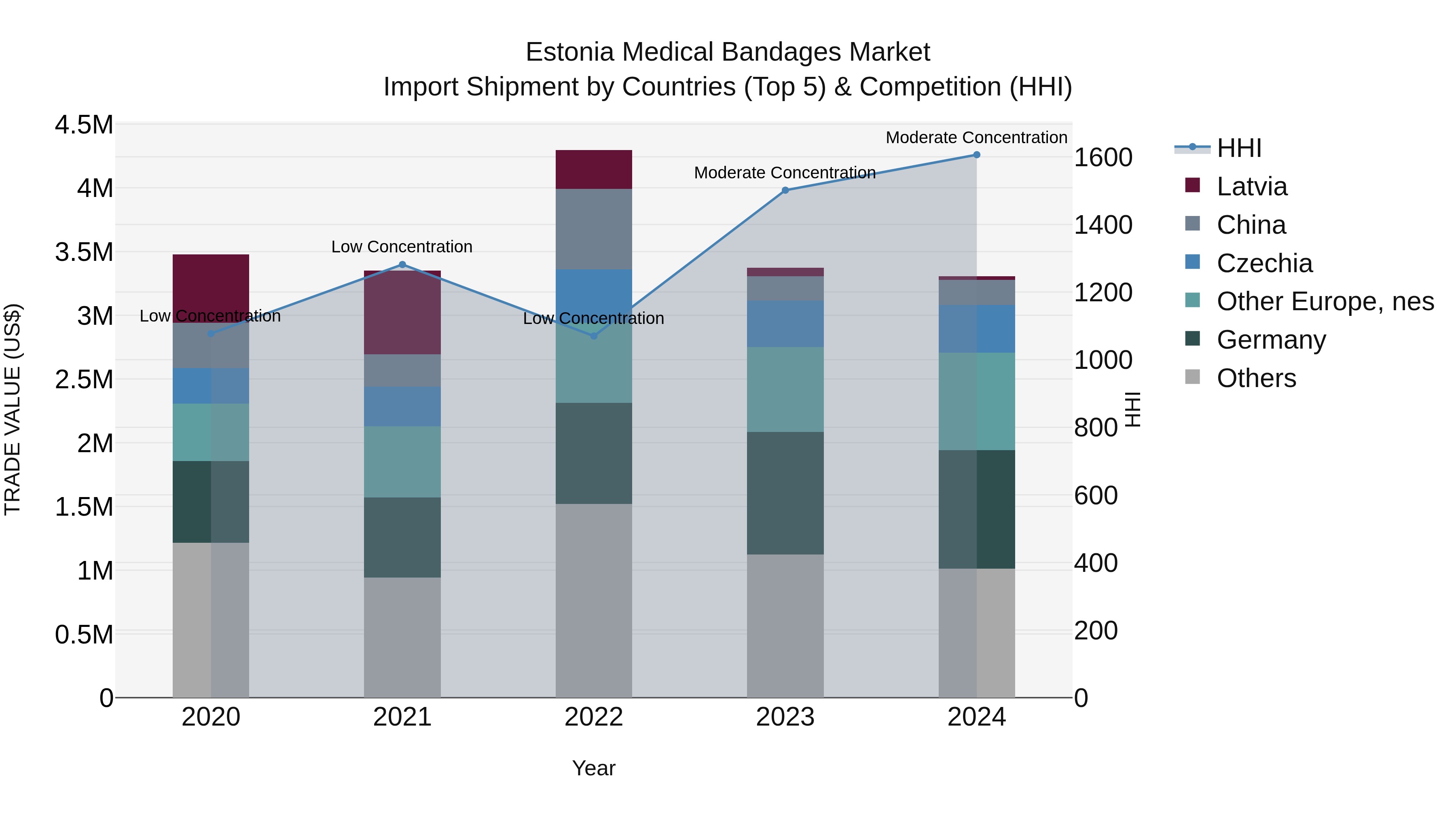 Estonia Medical Bandages Market Top 5 Importing Countries and Market Competition (HHI) Analysis