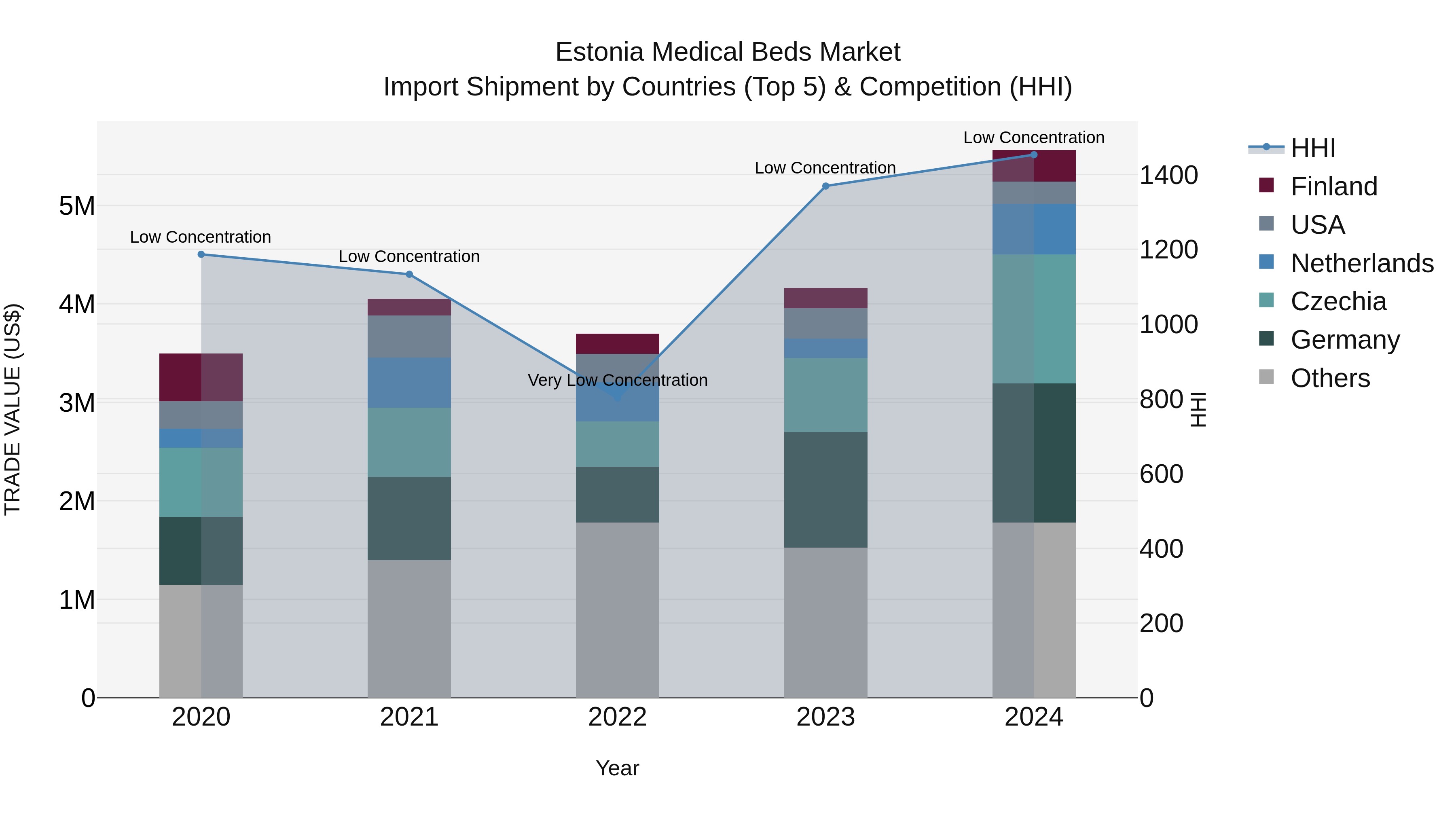 Estonia Medical Beds Market Top 5 Importing Countries and Market Competition (HHI) Analysis