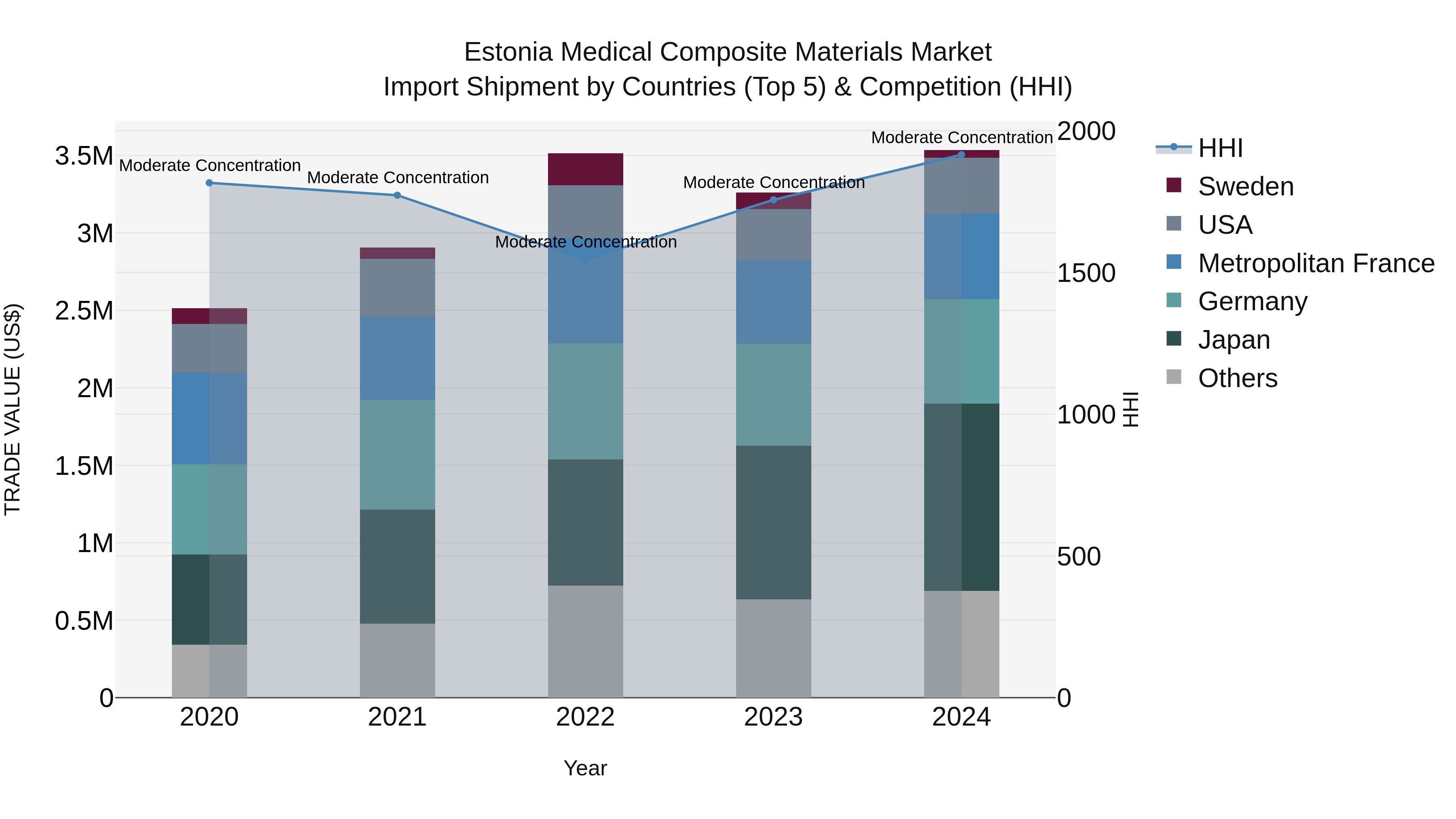 Estonia Medical Composite Materials Market Top 5 Importing Countries and Market Competition (HHI) Analysis