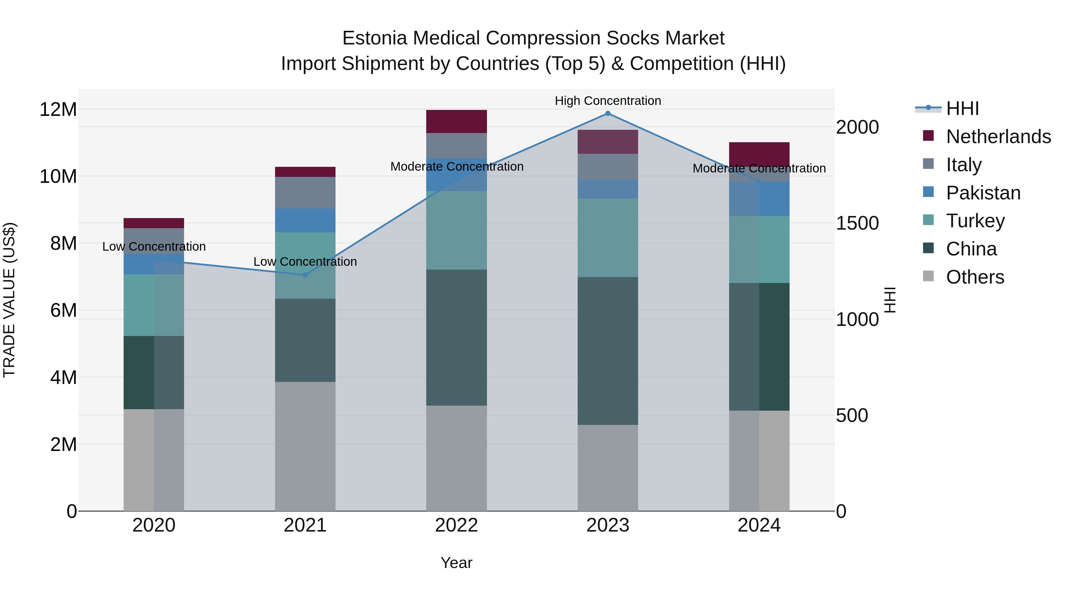 Estonia Medical Compression Socks Market Top 5 Importing Countries and Market Competition (HHI) Analysis