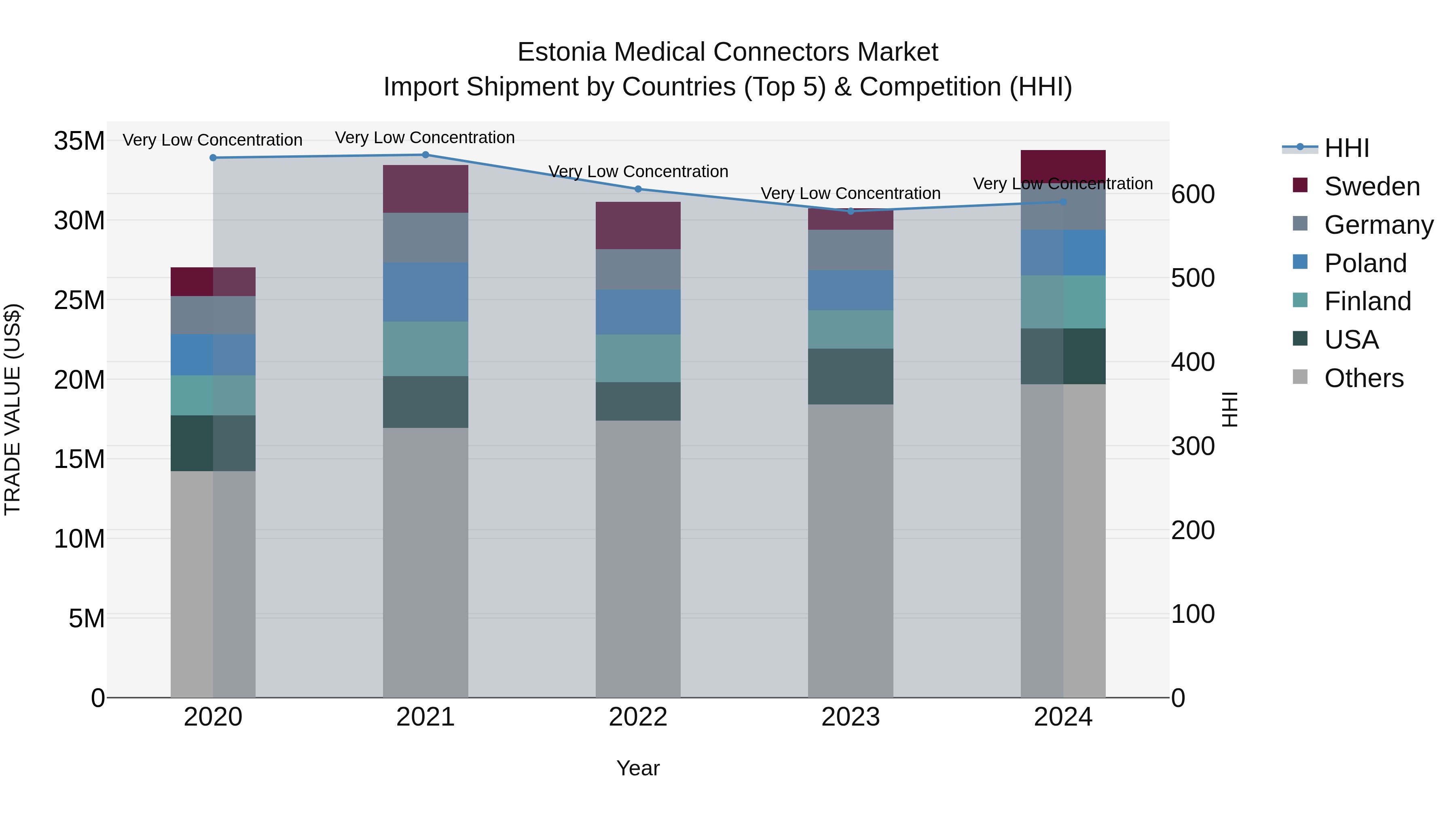 Estonia Medical Connectors Market Top 5 Importing Countries and Market Competition (HHI) Analysis