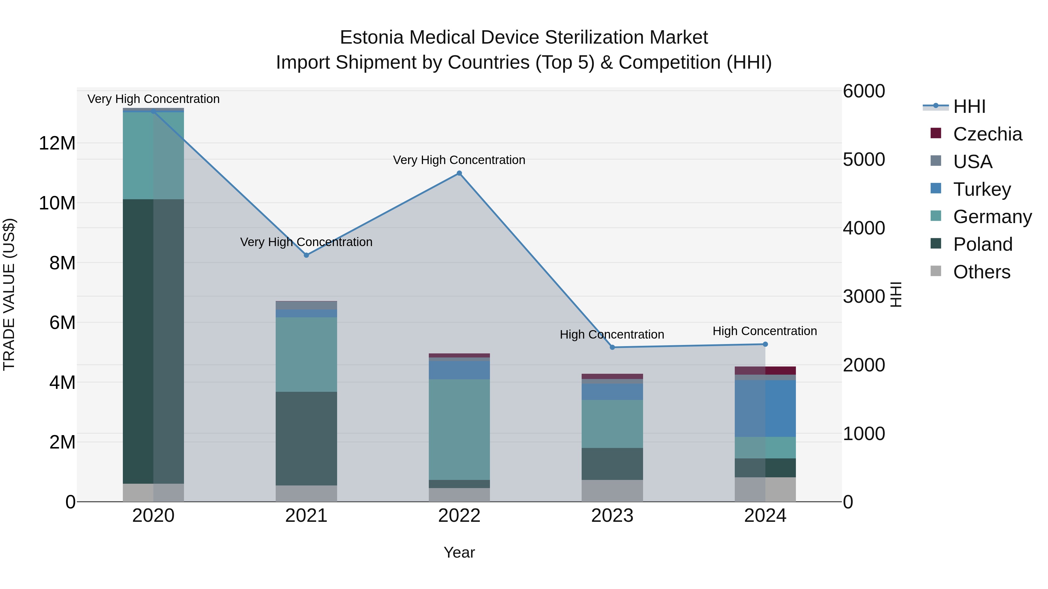 Estonia Medical Device Sterilization Market Top 5 Importing Countries and Market Competition (HHI) Analysis