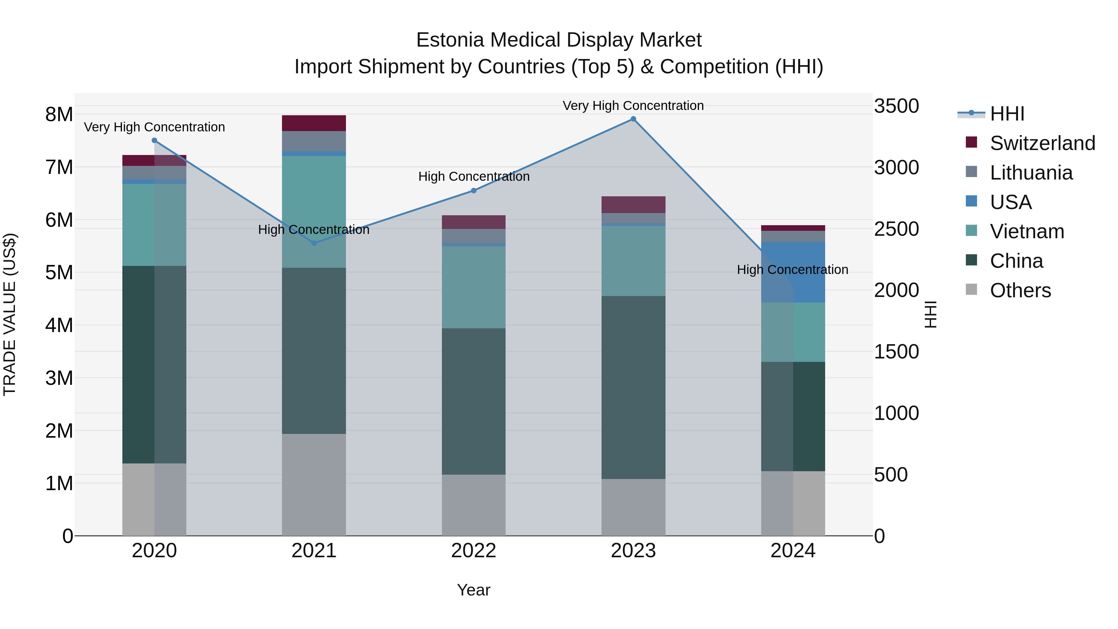 Estonia Medical Display Market Top 5 Importing Countries and Market Competition (HHI) Analysis
