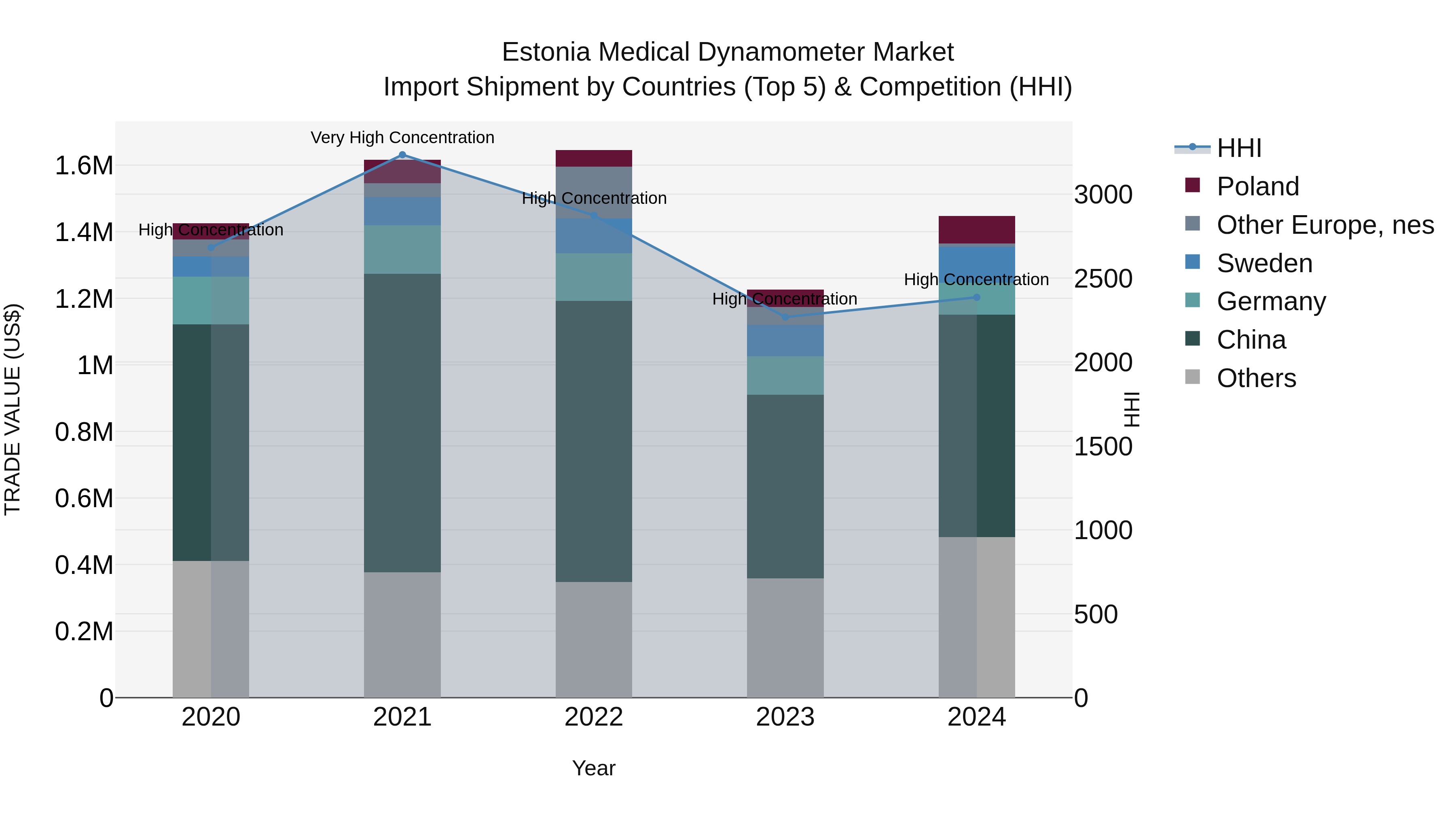 Estonia Medical Dynamometer Market Top 5 Importing Countries and Market Competition (HHI) Analysis