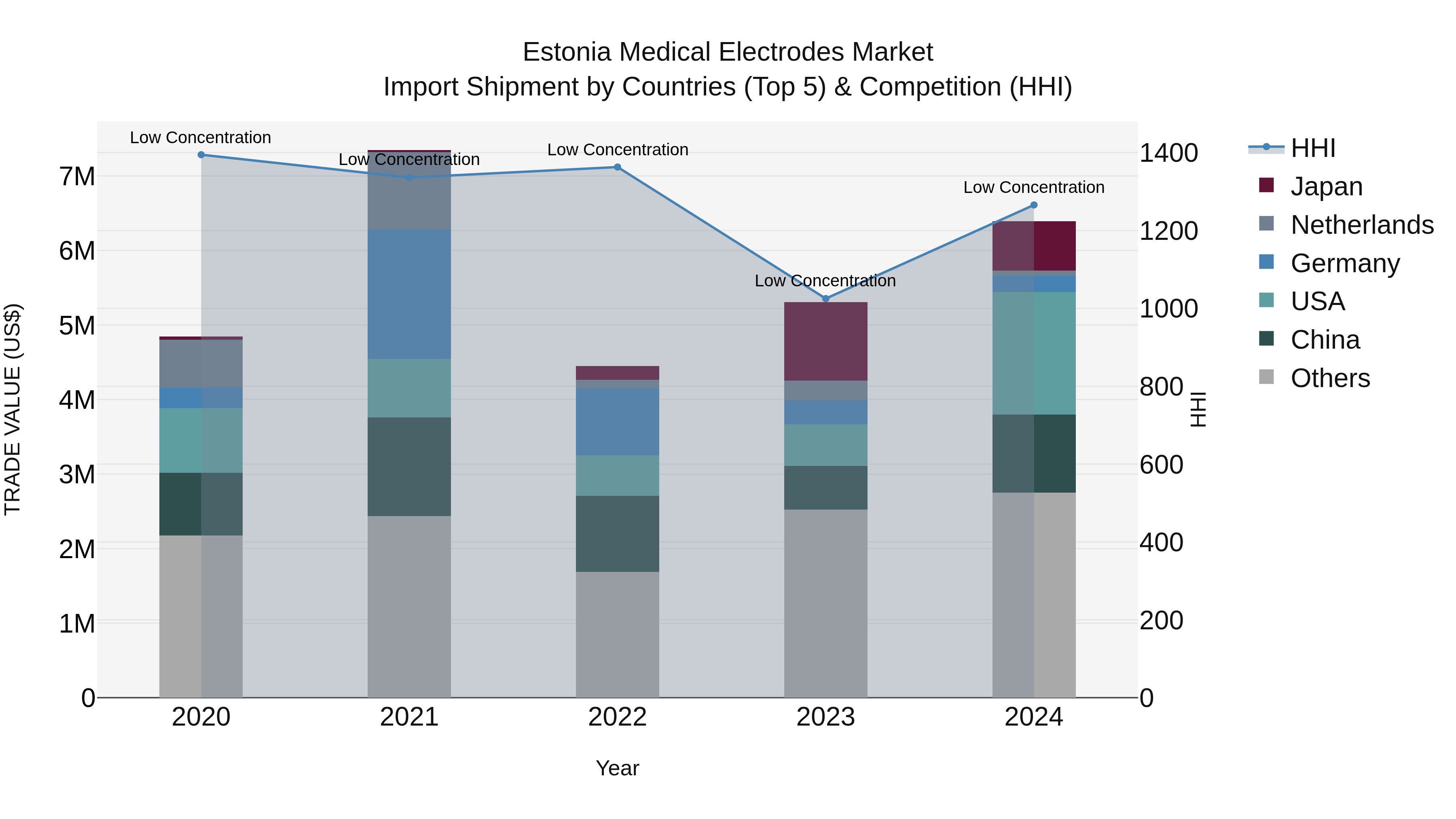 Estonia Medical Electrodes Market Top 5 Importing Countries and Market Competition (HHI) Analysis