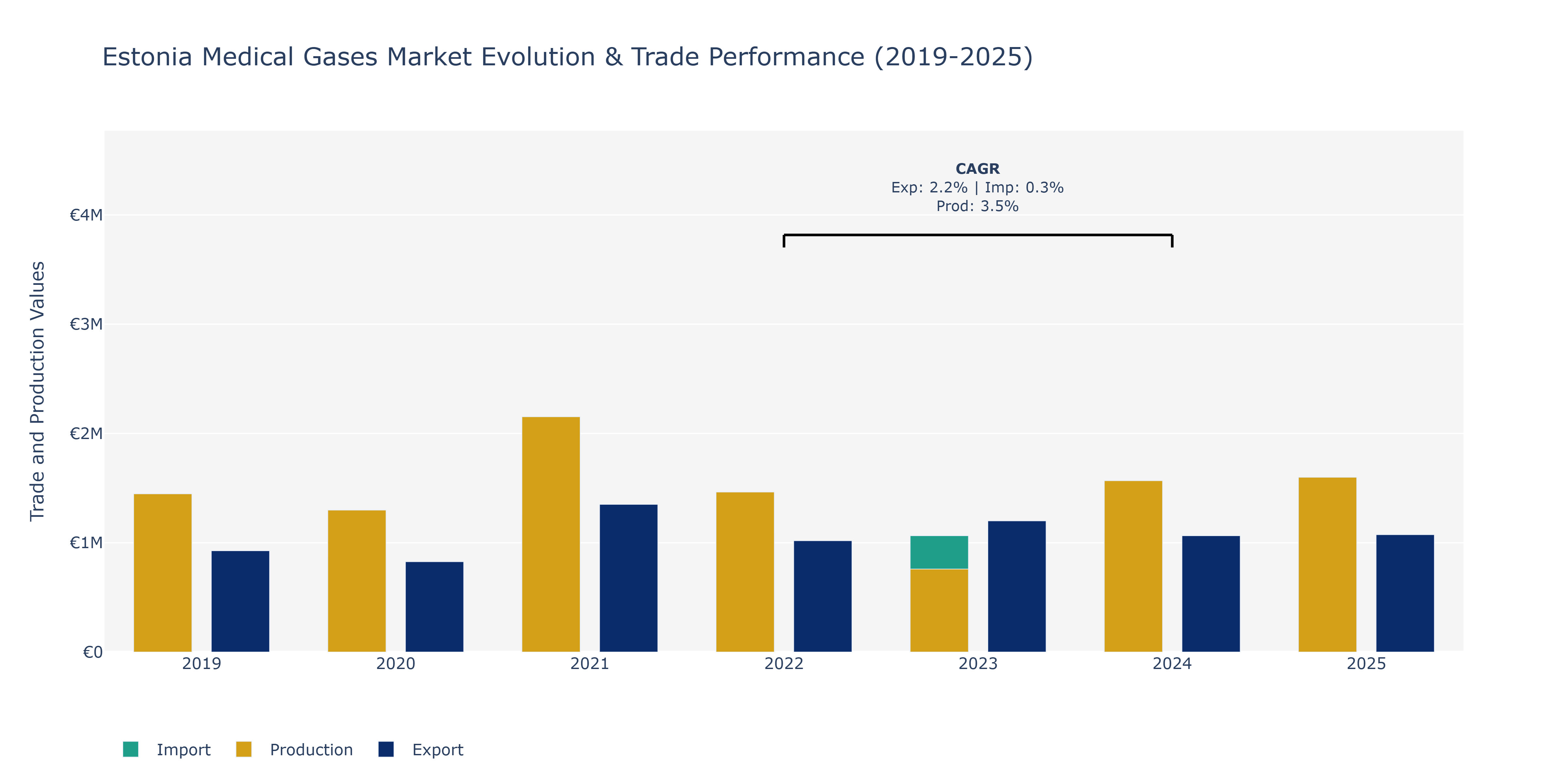 Estonia Medical Gases Market: Production & Trade Performance (2019-2025)