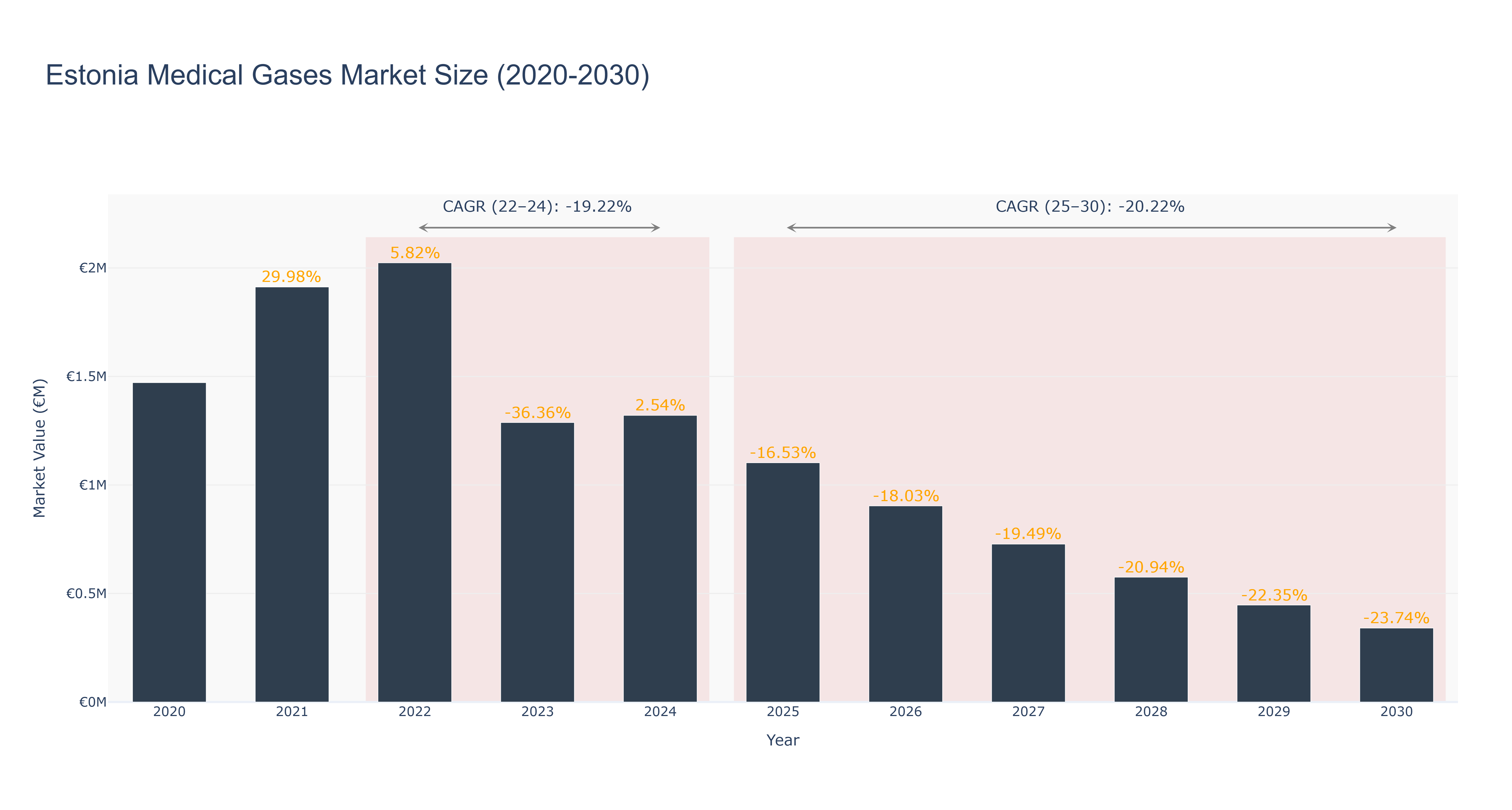 Estonia Medical Gases Market Size (2020-2030)