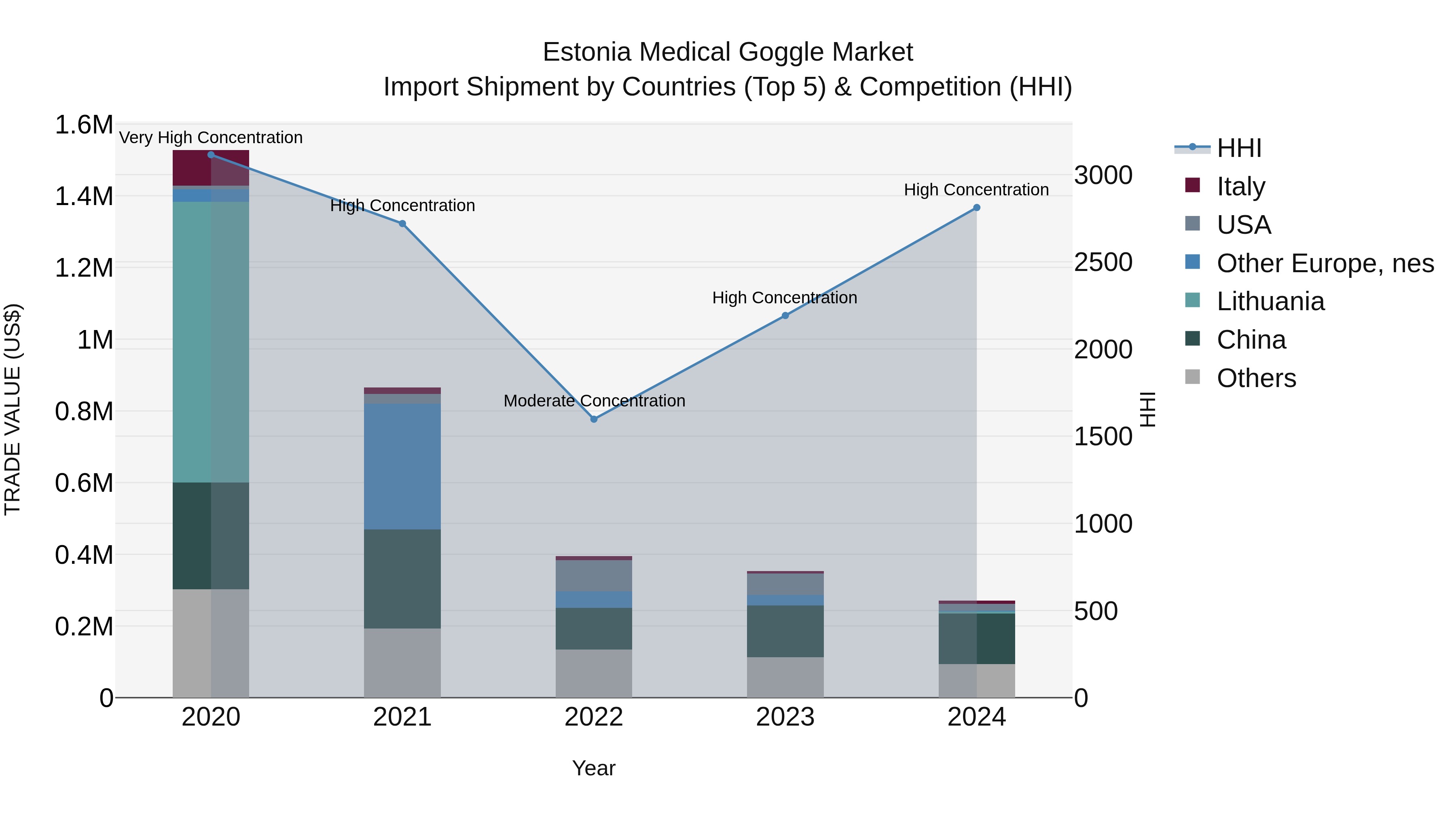 Estonia Medical Goggle Market Top 5 Importing Countries and Market Competition (HHI) Analysis