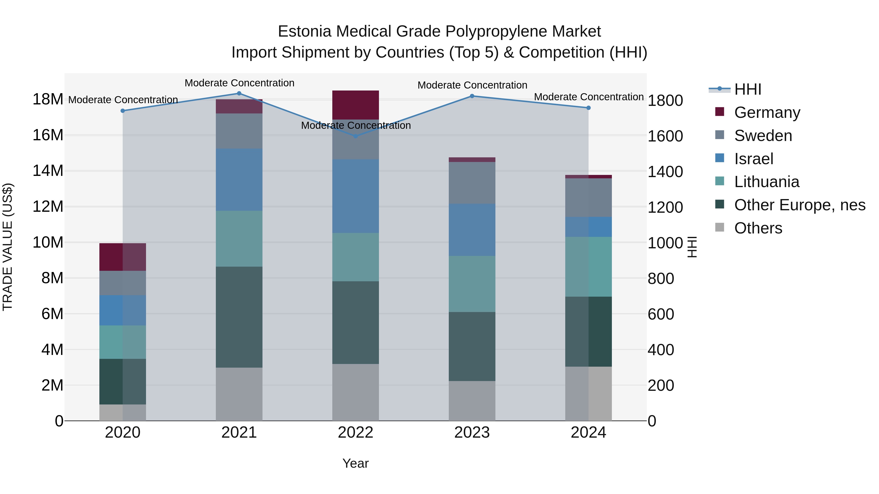 Estonia Medical Grade Polypropylene Market Top 5 Importing Countries and Market Competition (HHI) Analysis