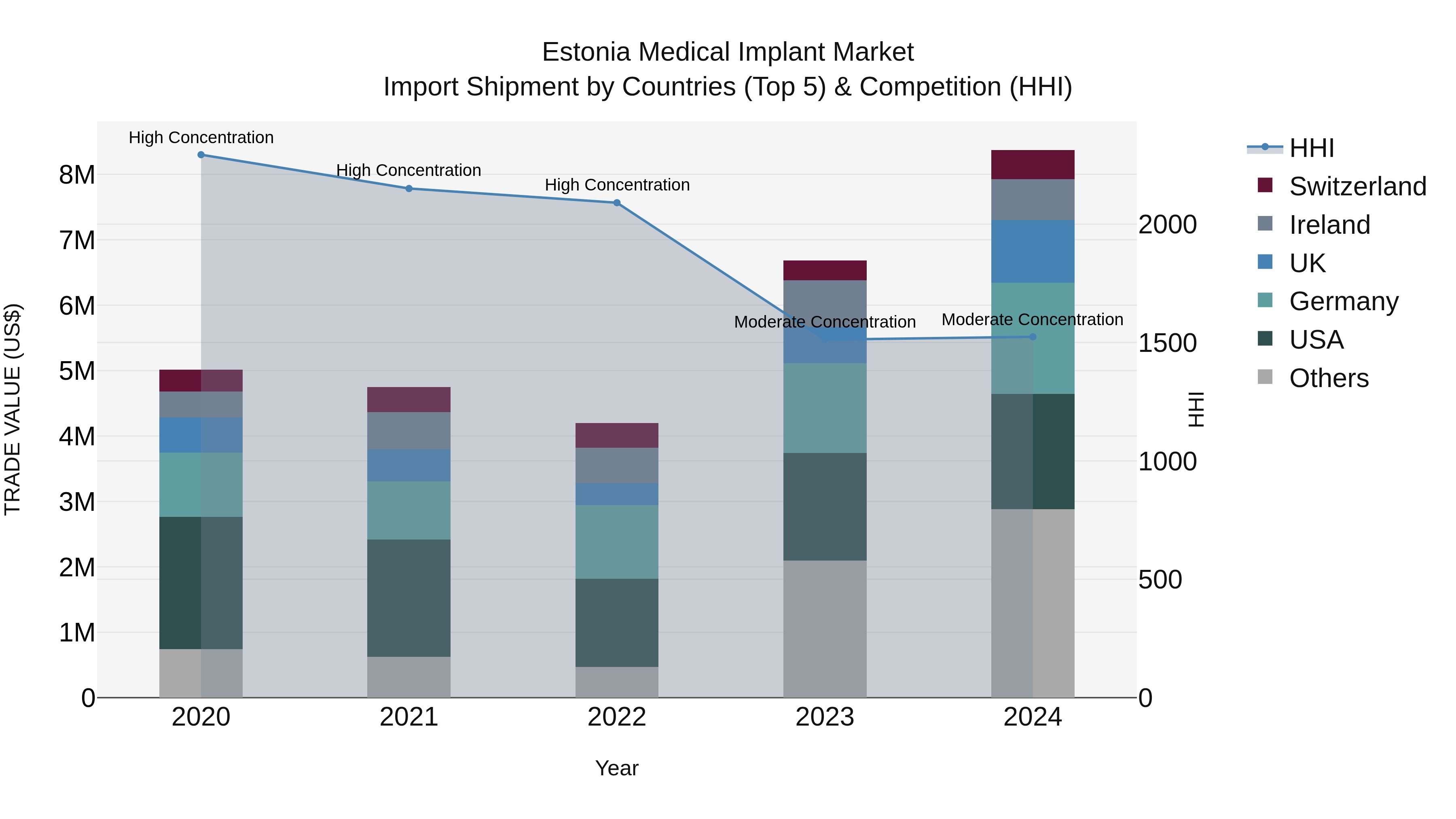 Estonia Medical Implant Market Top 5 Importing Countries and Market Competition (HHI) Analysis