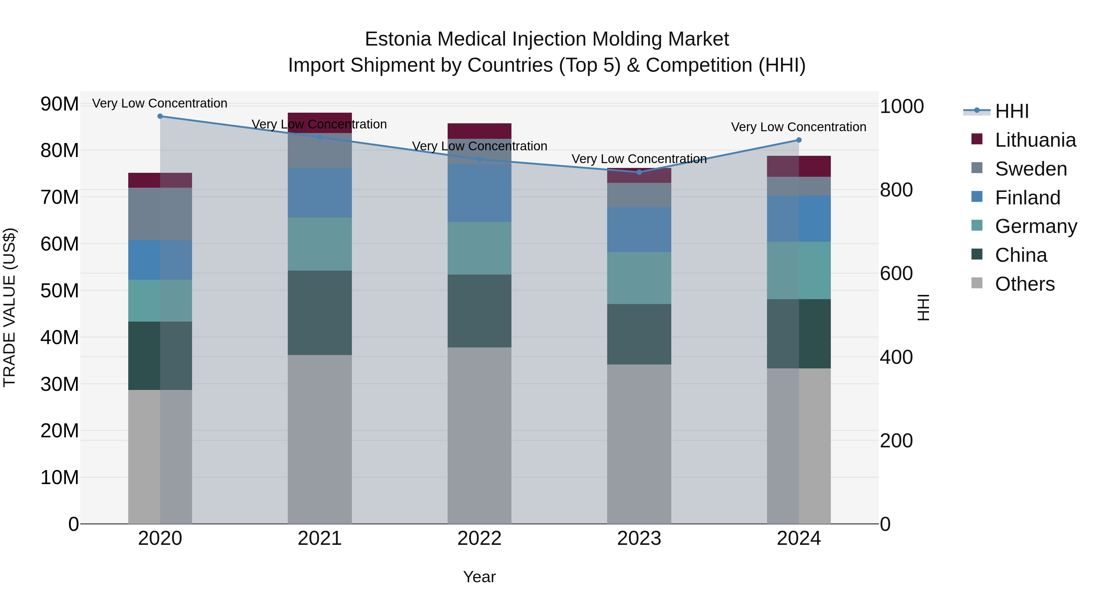 Estonia Medical Injection Molding Market Top 5 Importing Countries and Market Competition (HHI) Analysis