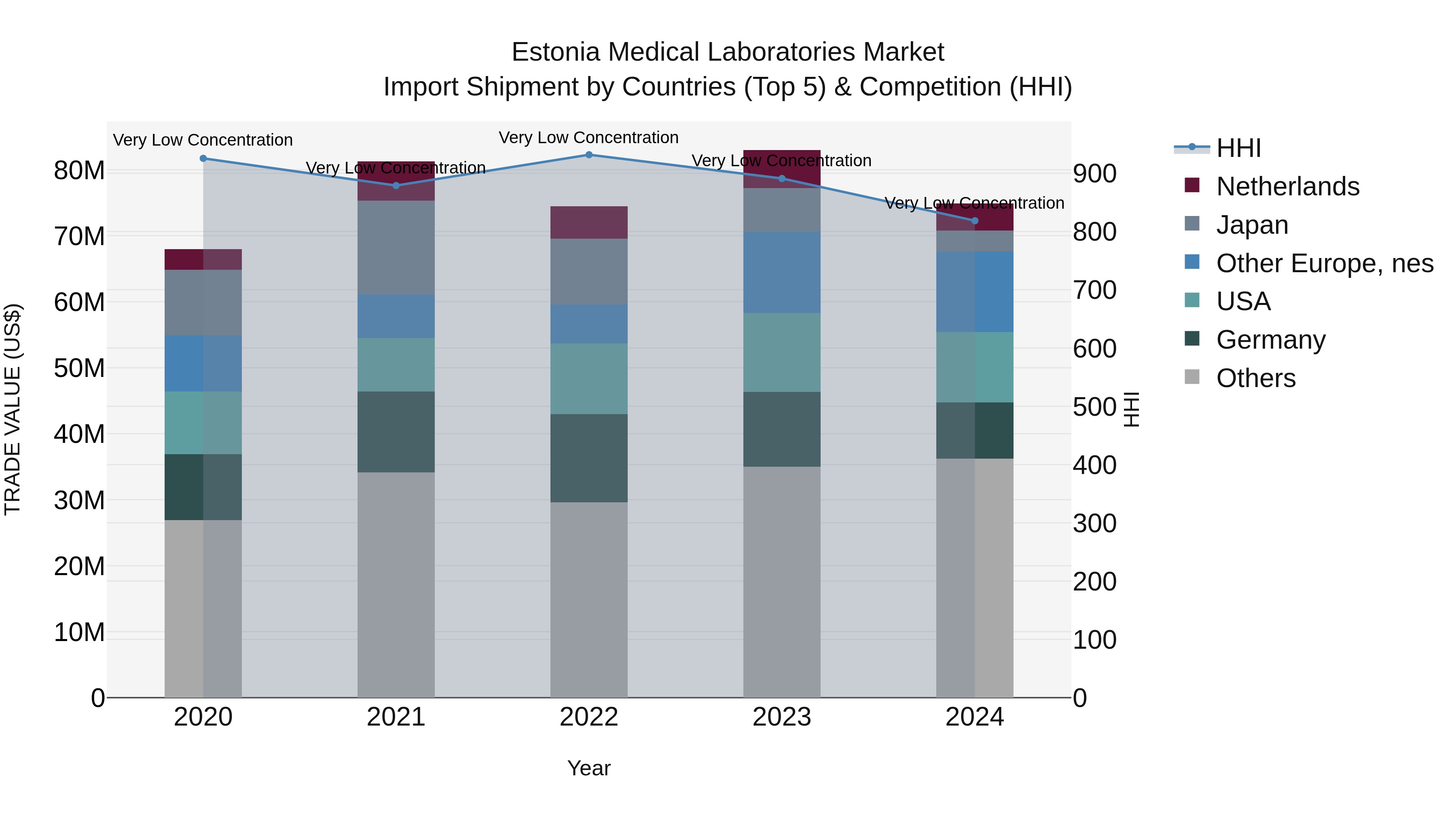 Estonia Medical Laboratories Market Top 5 Importing Countries and Market Competition (HHI) Analysis