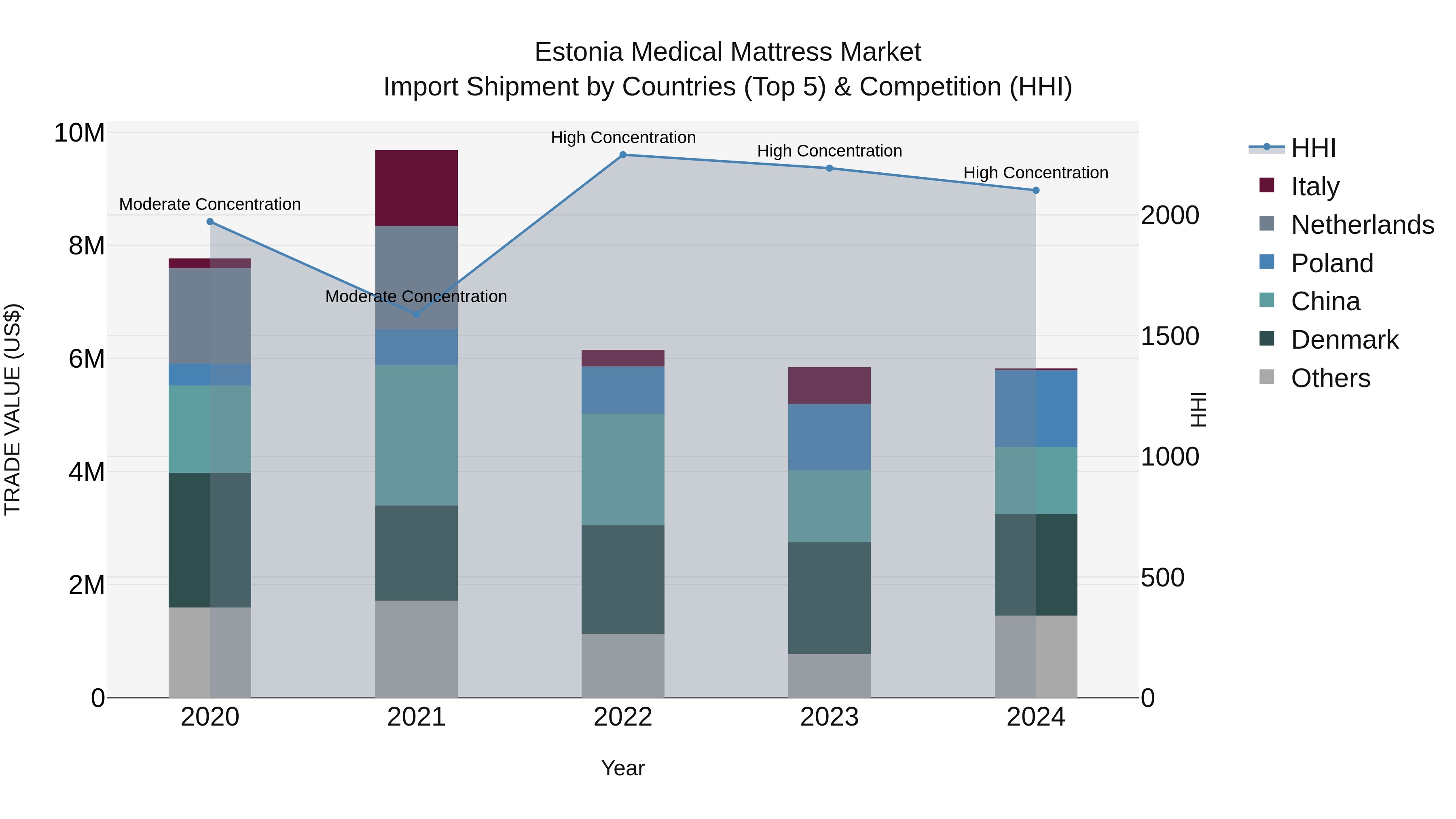 Estonia Medical Mattress Market Top 5 Importing Countries and Market Competition (HHI) Analysis