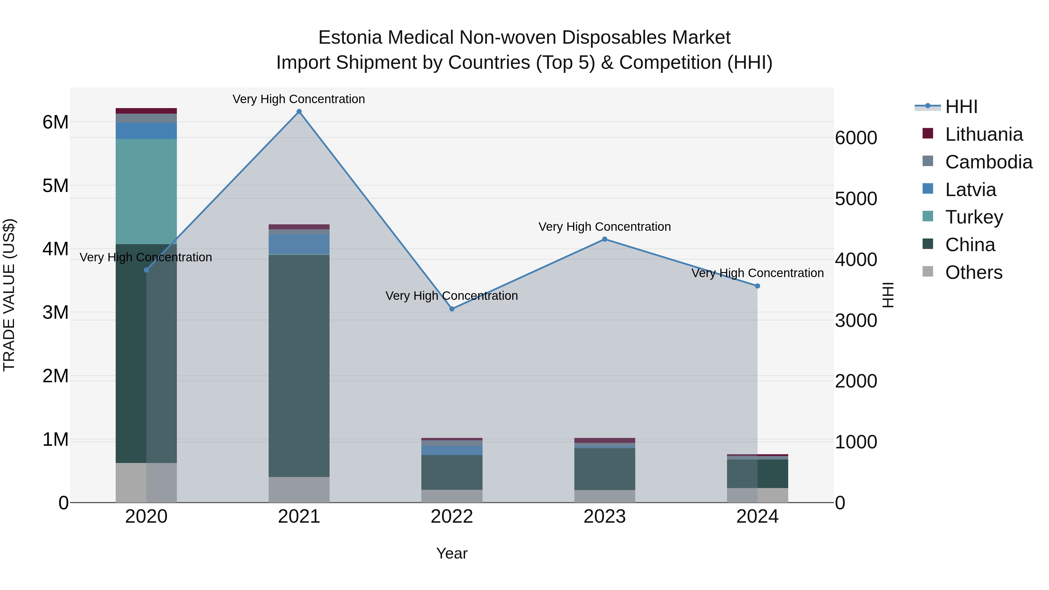 Estonia Medical Non-woven Disposables Market Top 5 Importing Countries and Market Competition (HHI) Analysis