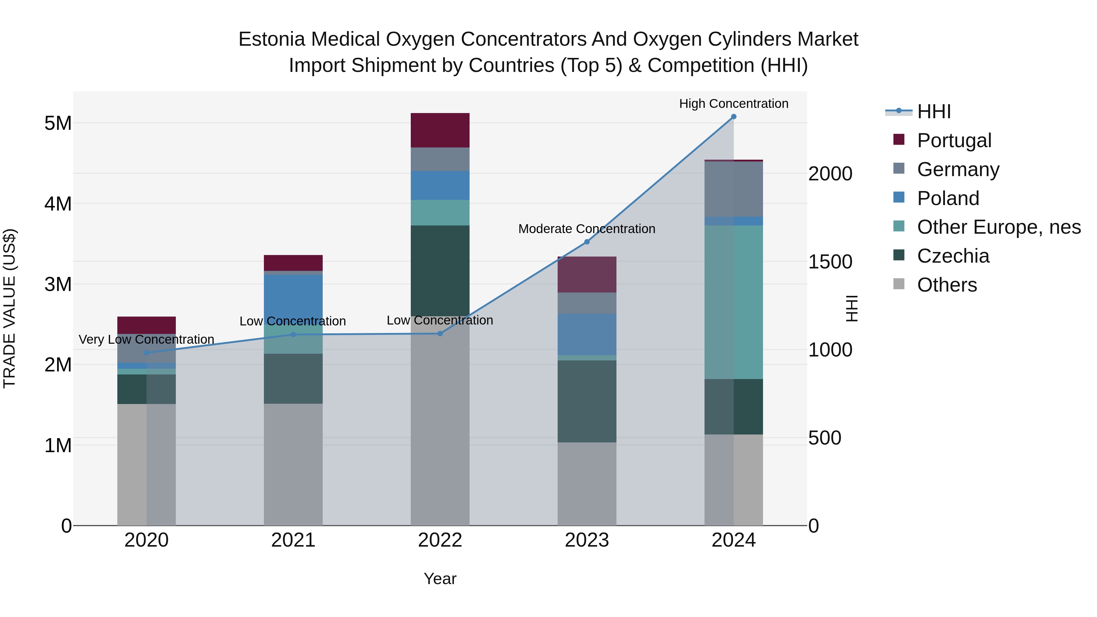 Estonia Medical Oxygen Concentrators and Oxygen Cylinders Market Top 5 Importing Countries and Market Competition (HHI) Analysis