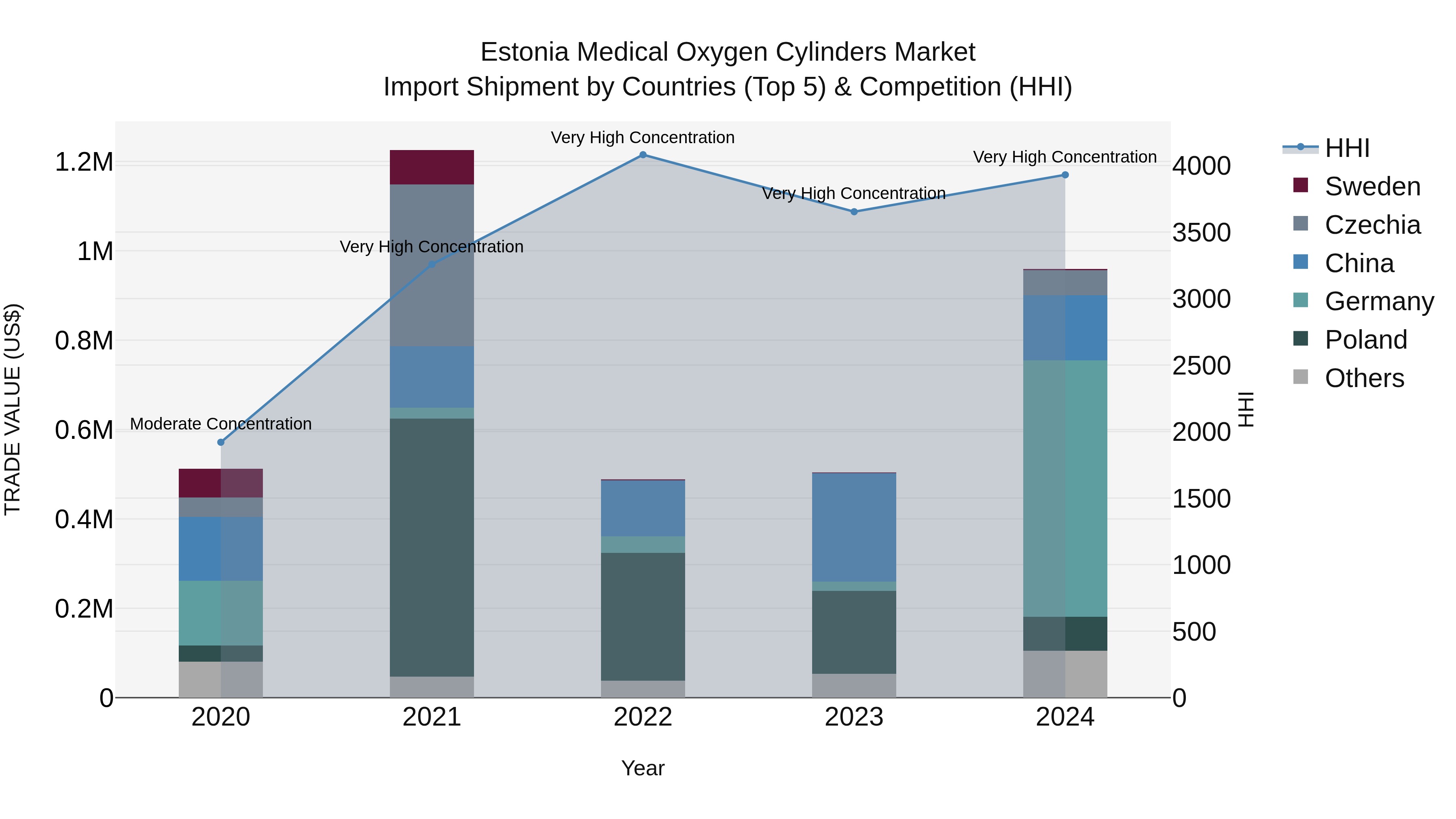 Estonia Medical Oxygen Cylinders Market Top 5 Importing Countries and Market Competition (HHI) Analysis