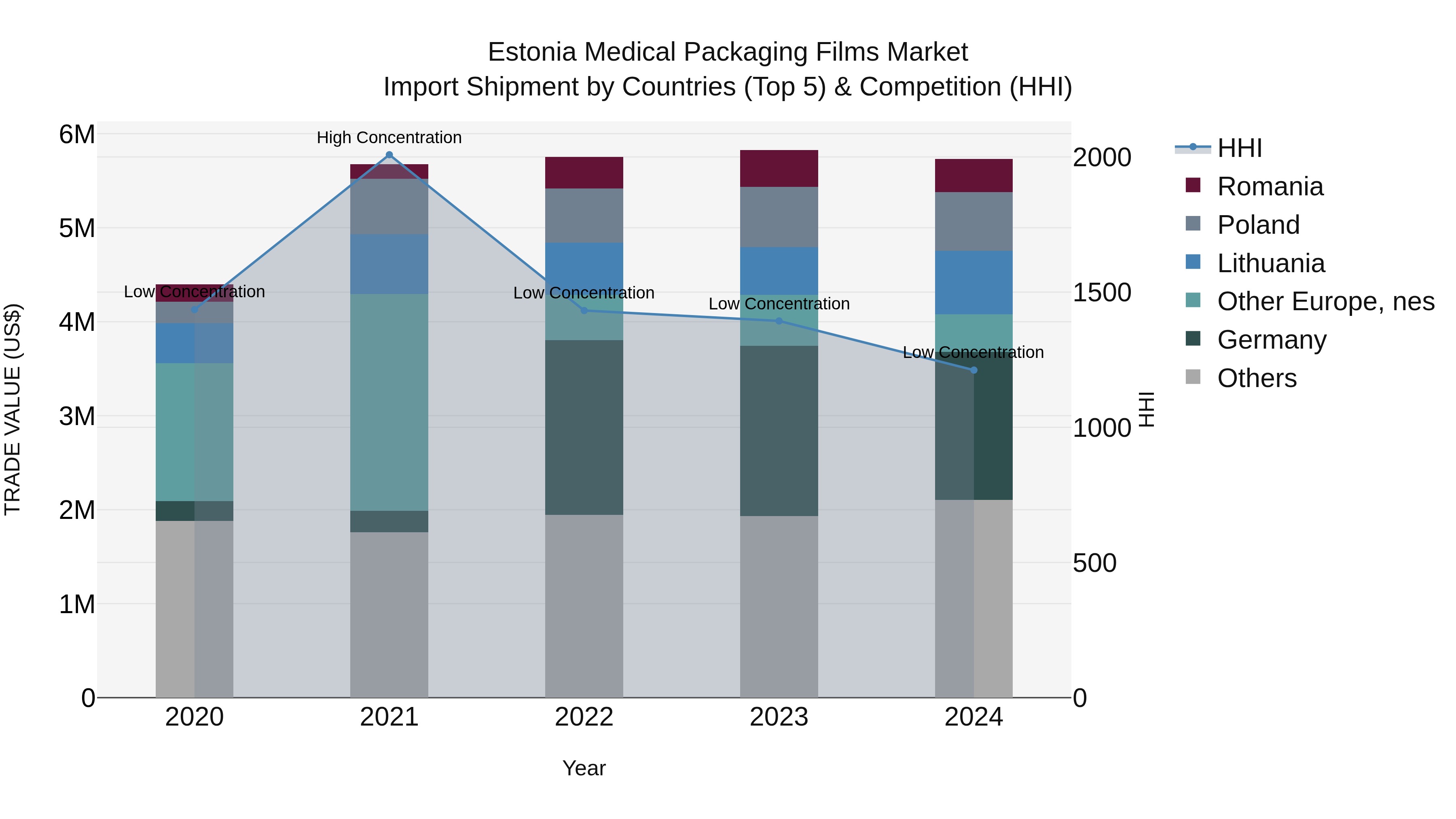 Estonia Medical Packaging Films Market Top 5 Importing Countries and Market Competition (HHI) Analysis