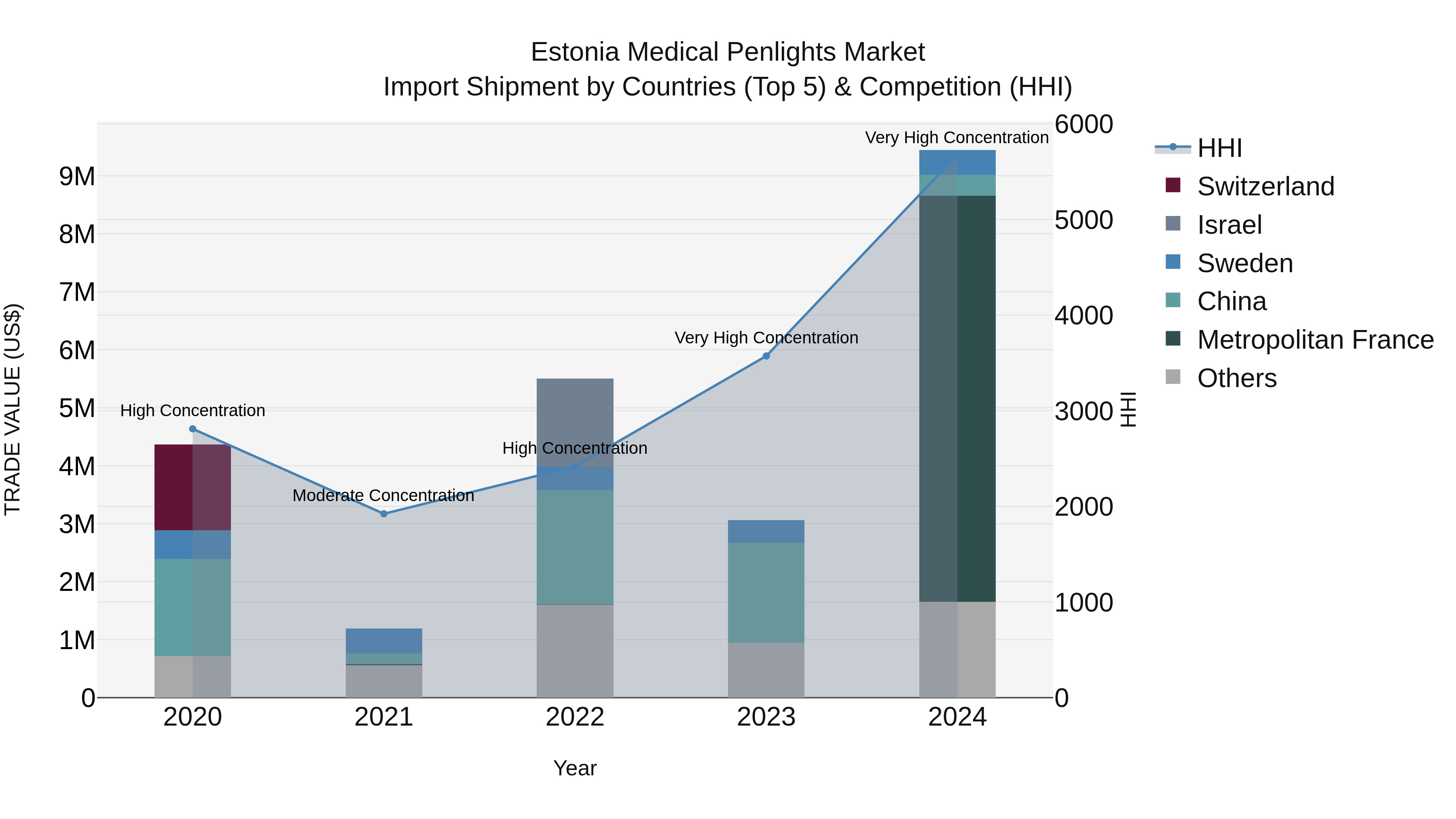 Estonia Medical Penlights Market Top 5 Importing Countries and Market Competition (HHI) Analysis