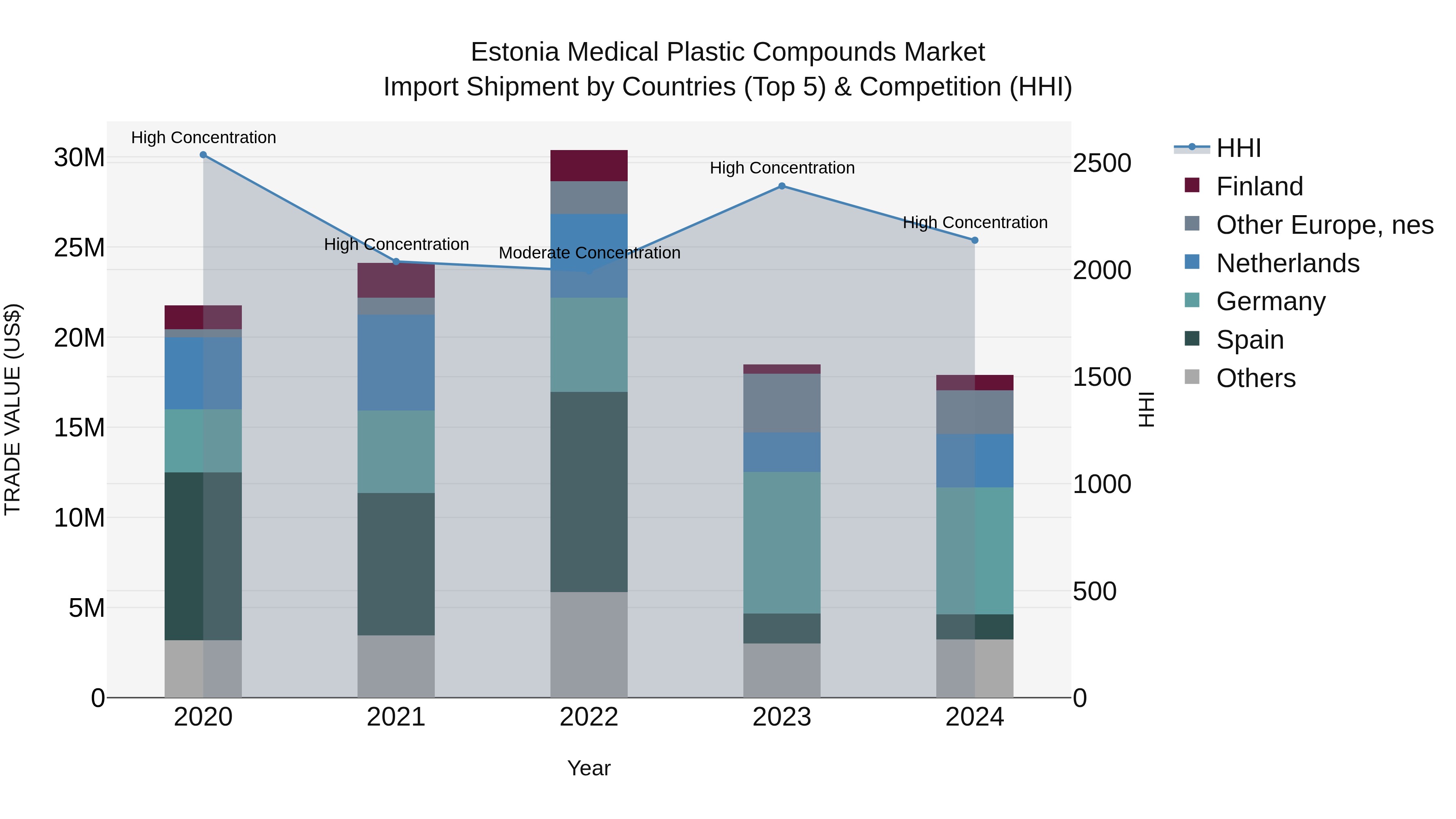 Estonia Medical Plastic Compounds Market Top 5 Importing Countries and Market Competition (HHI) Analysis