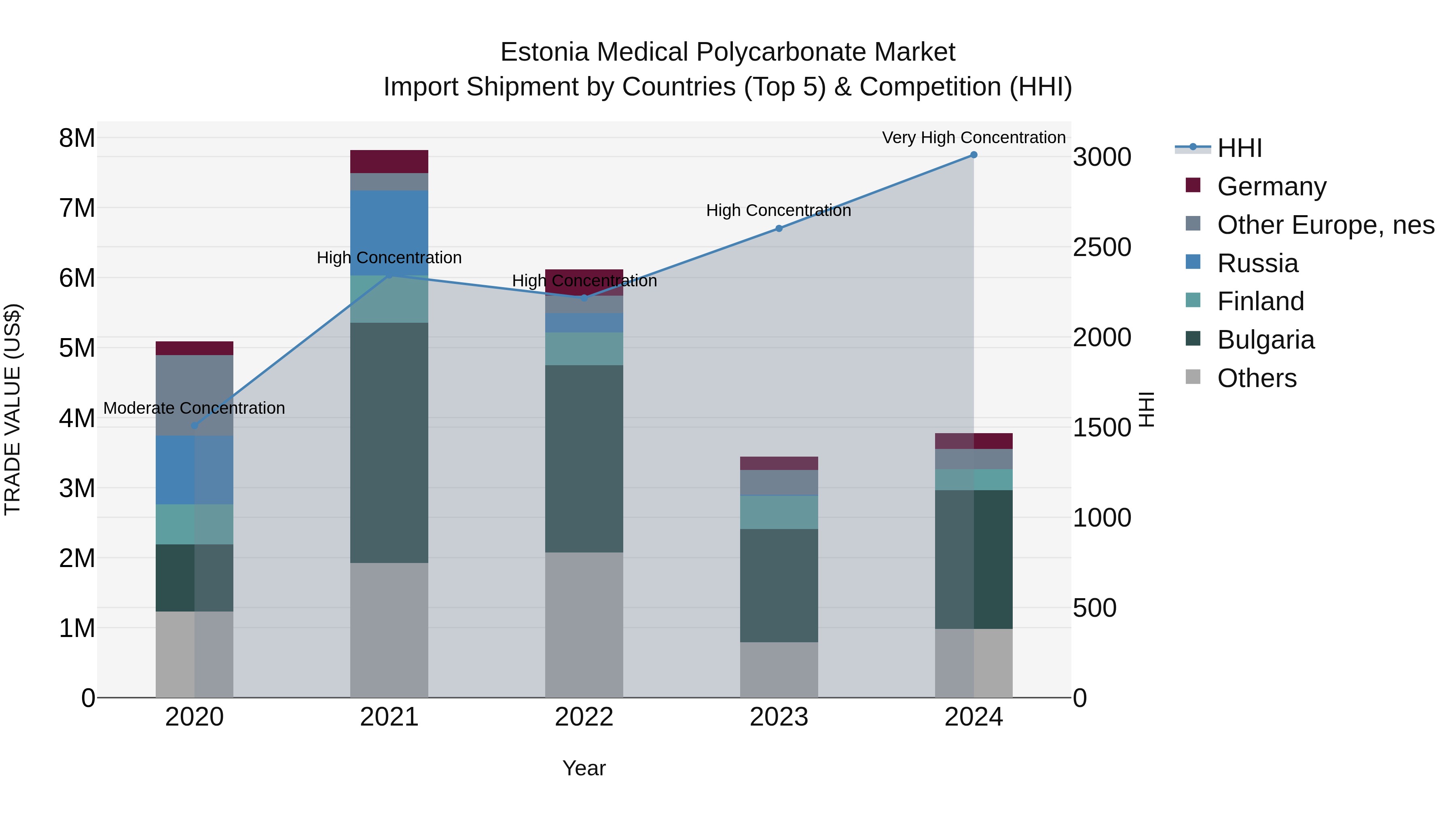 Estonia Medical Polycarbonate Market Top 5 Importing Countries and Market Competition (HHI) Analysis