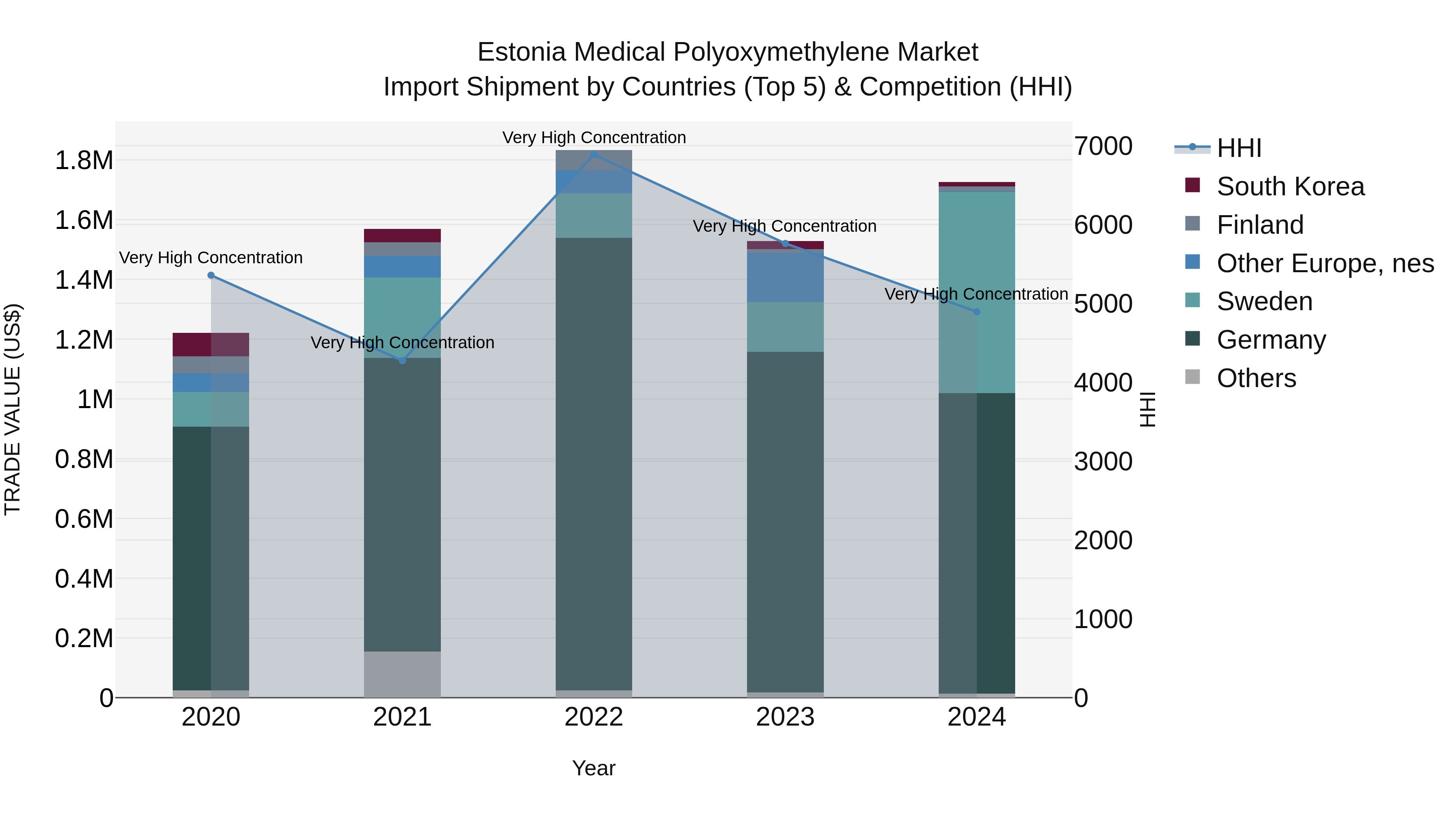 Estonia Medical Polyoxymethylene Market Top 5 Importing Countries and Market Competition (HHI) Analysis