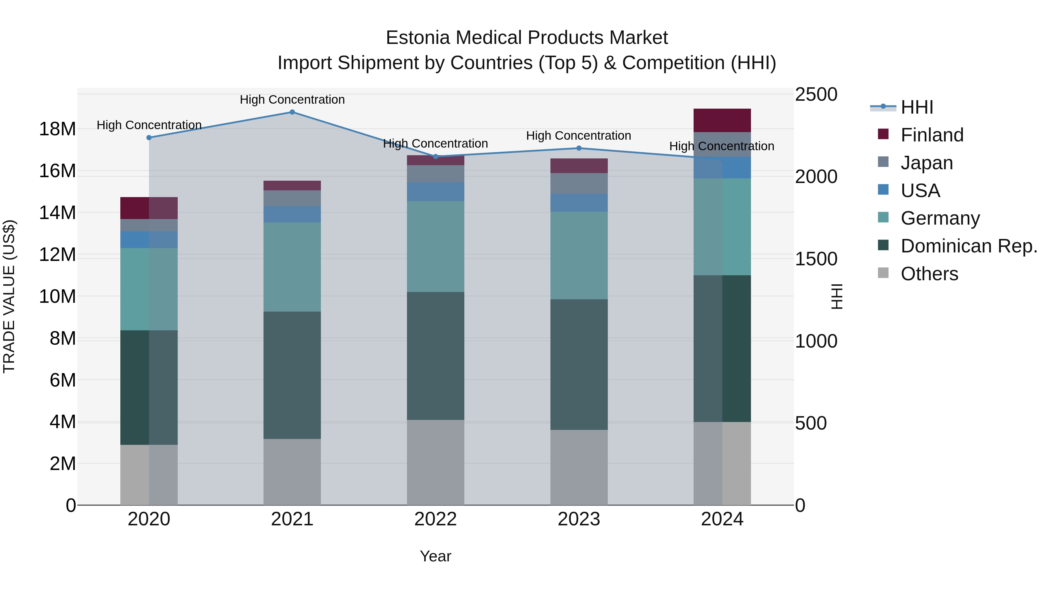 Estonia Medical Products Market Top 5 Importing Countries and Market Competition (HHI) Analysis