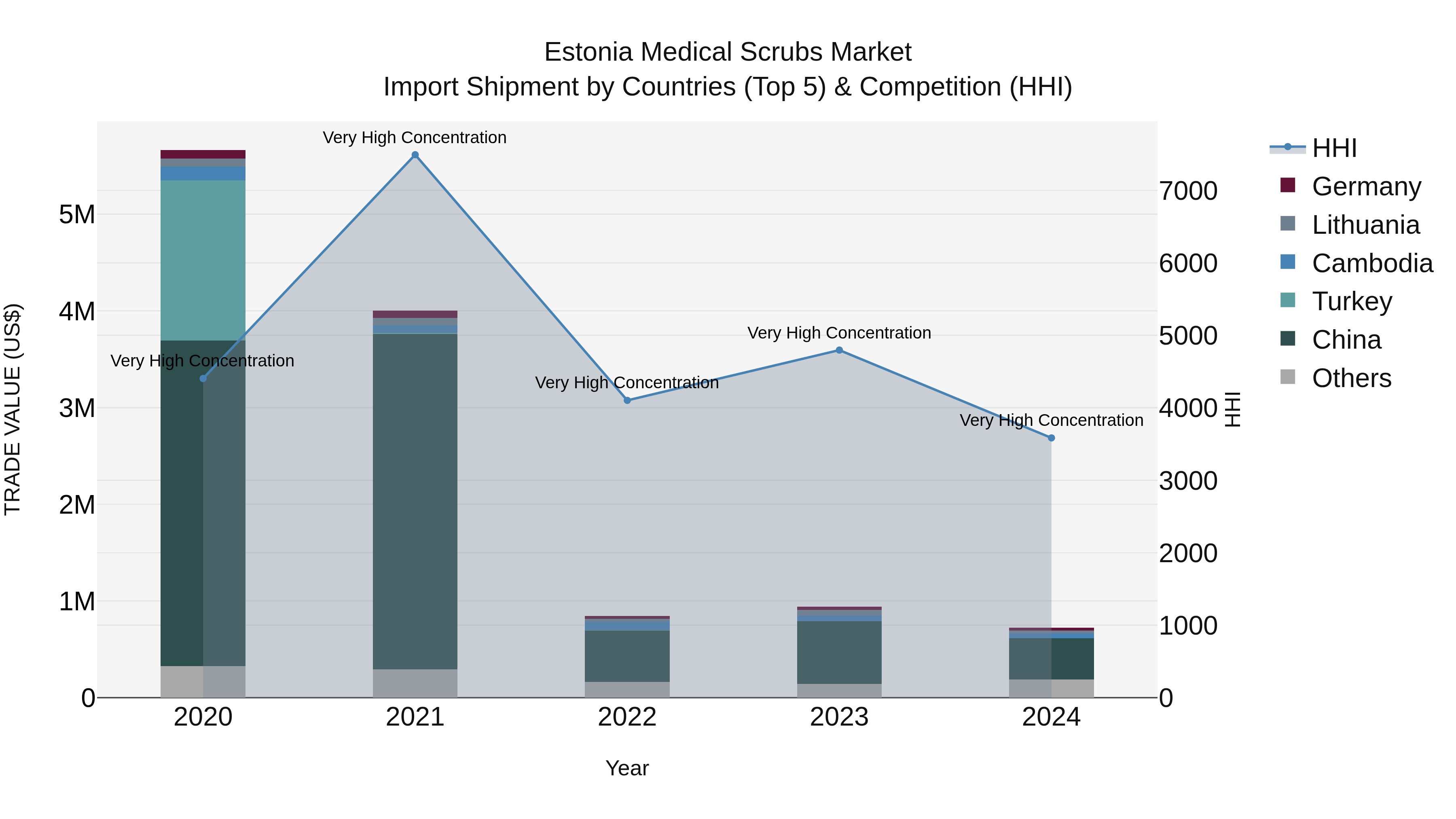 Estonia Medical Scrubs Market Top 5 Importing Countries and Market Competition (HHI) Analysis
