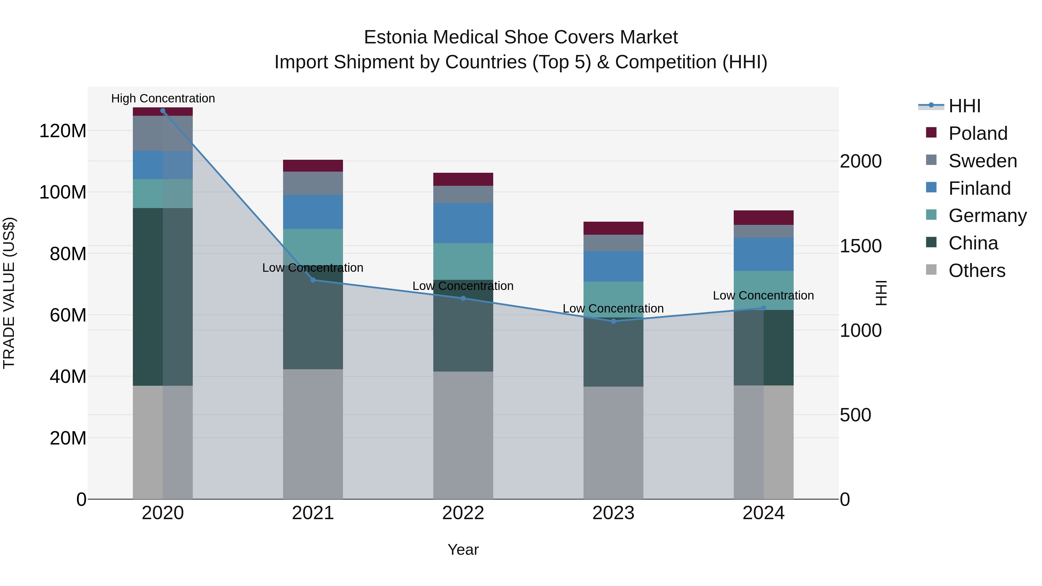 Estonia Medical Shoe Covers Market Top 5 Importing Countries and Market Competition (HHI) Analysis