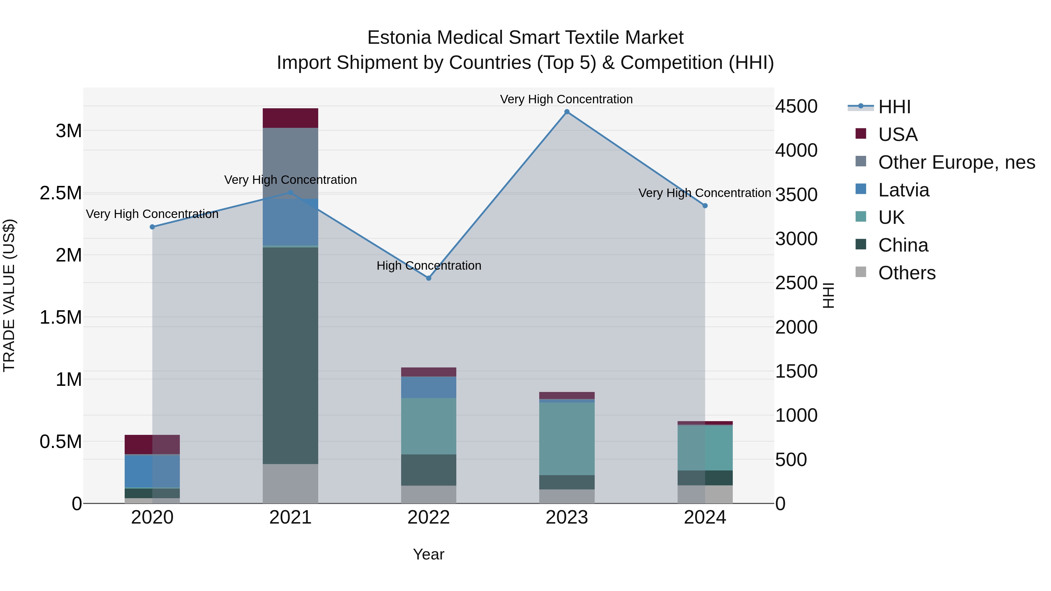 Estonia Medical Smart Textile Market Top 5 Importing Countries and Market Competition (HHI) Analysis