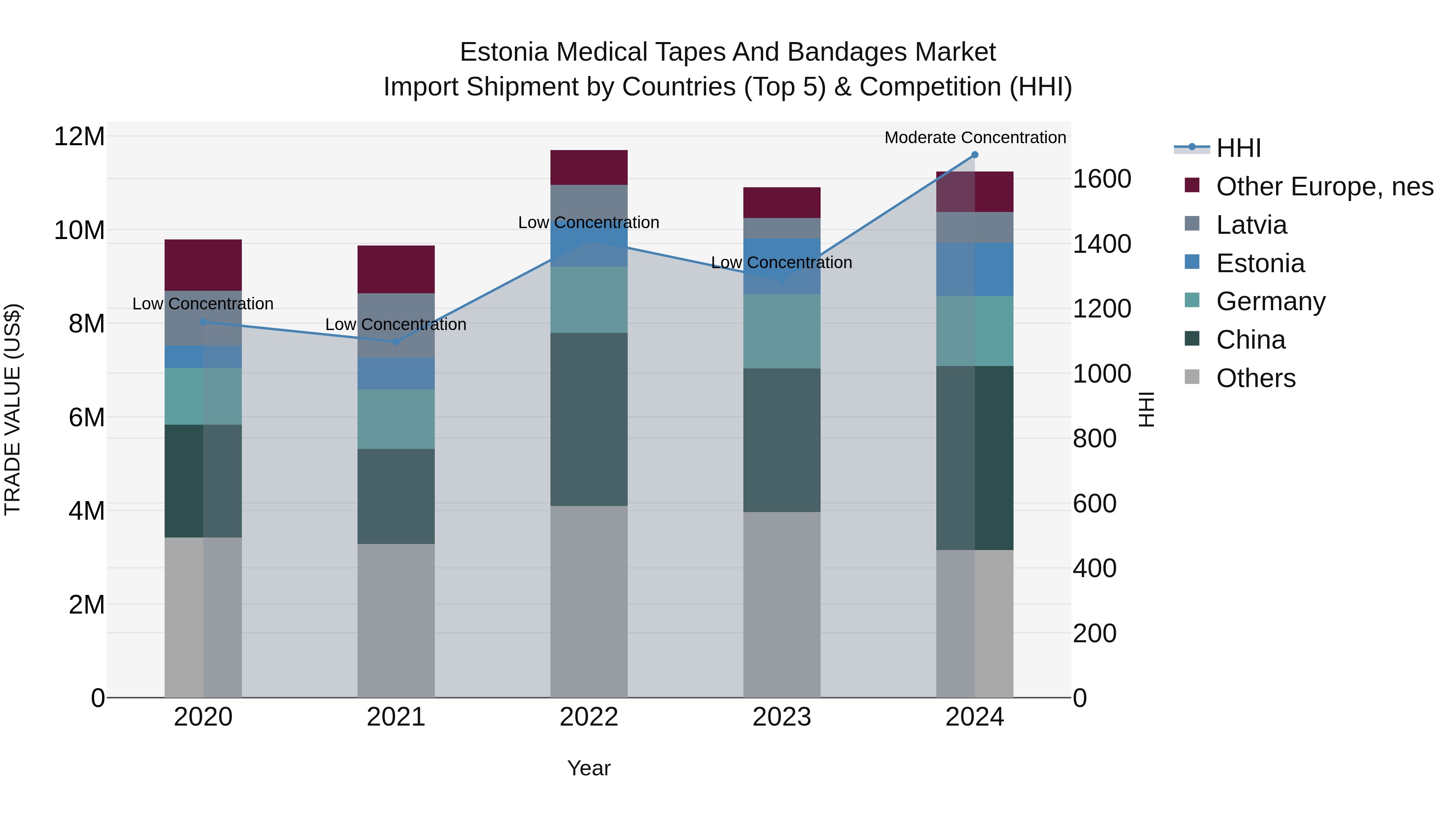 Estonia Medical Tapes and Bandages Market Top 5 Importing Countries and Market Competition (HHI) Analysis