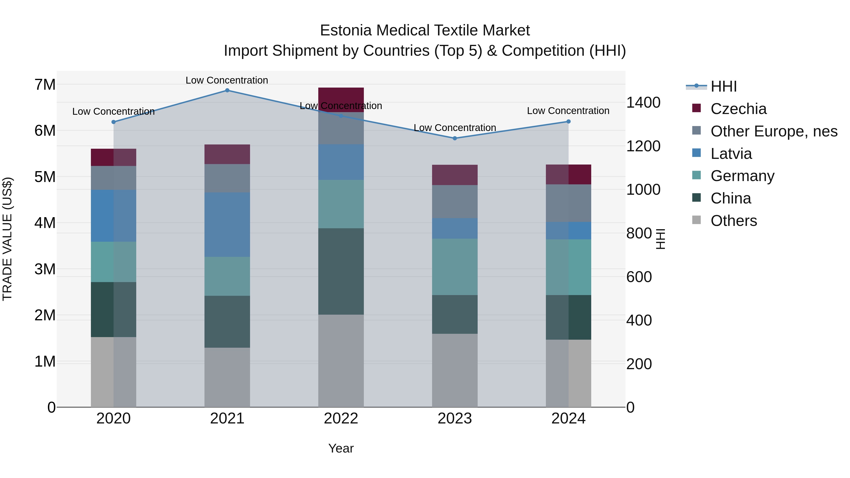 Estonia Medical Textile Market Top 5 Importing Countries and Market Competition (HHI) Analysis