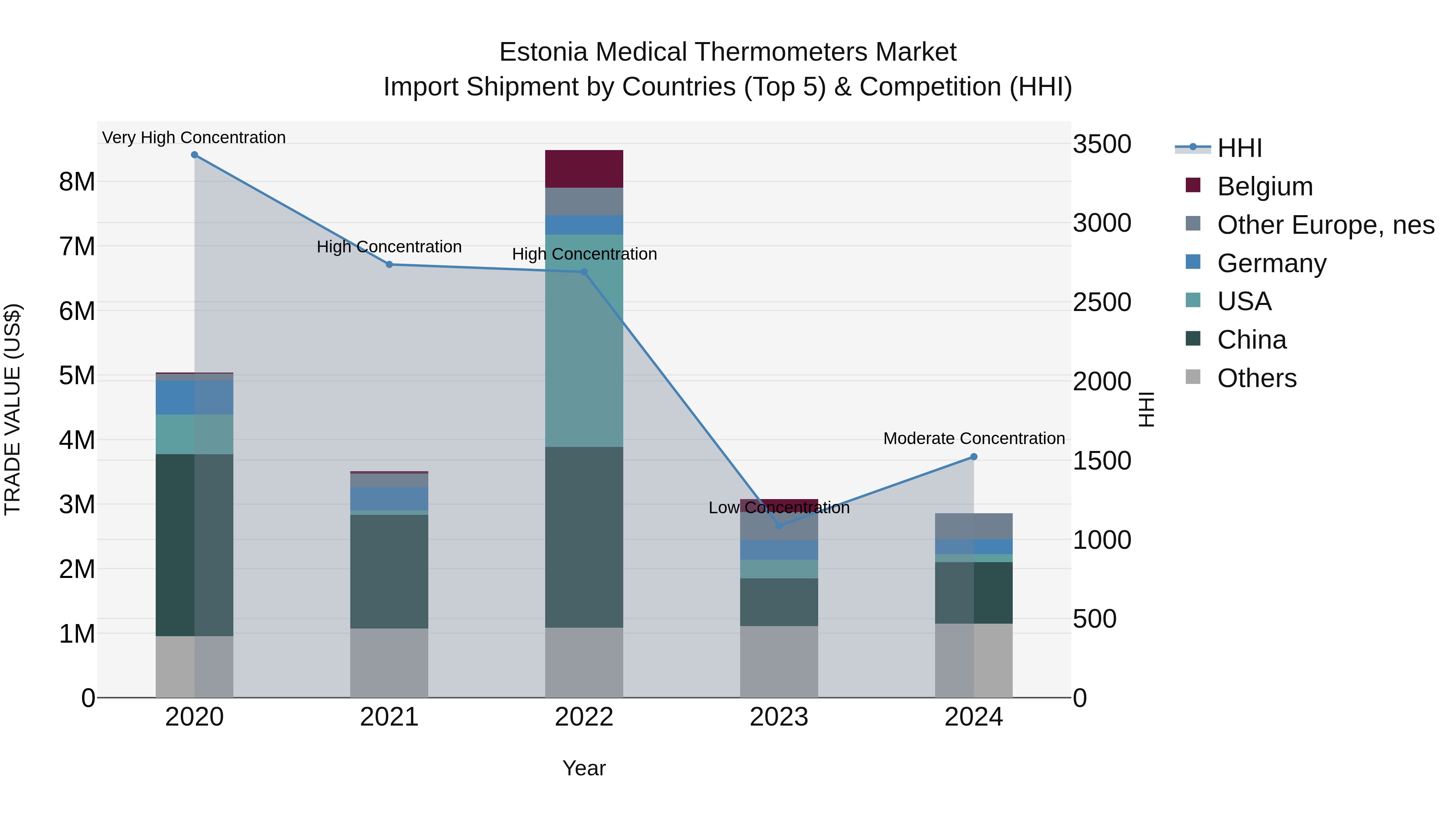 Estonia Medical Thermometers Market Top 5 Importing Countries and Market Competition (HHI) Analysis