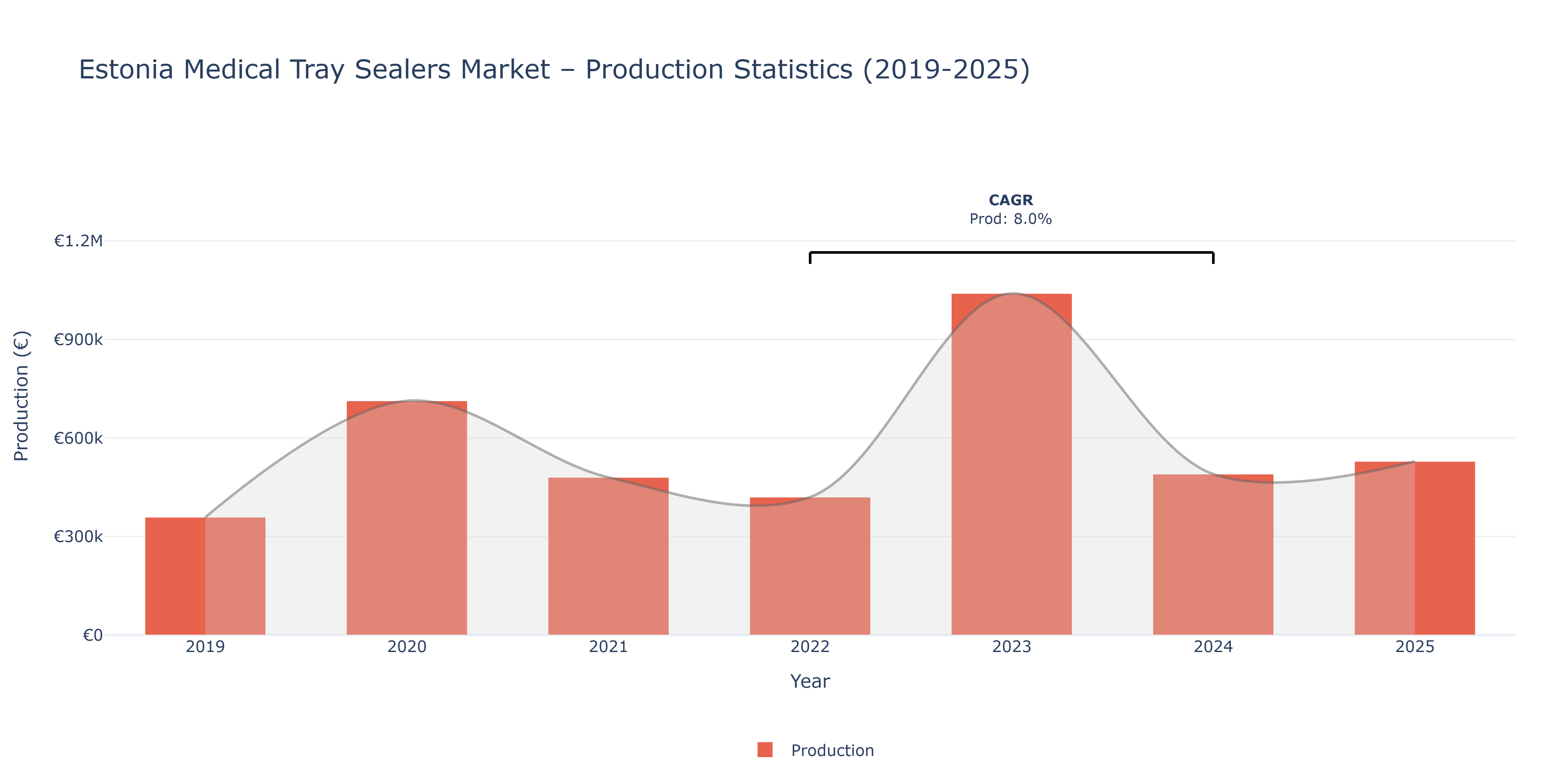 Estonia Medical Tray Sealers - Market Production Statistics (2019-2025)