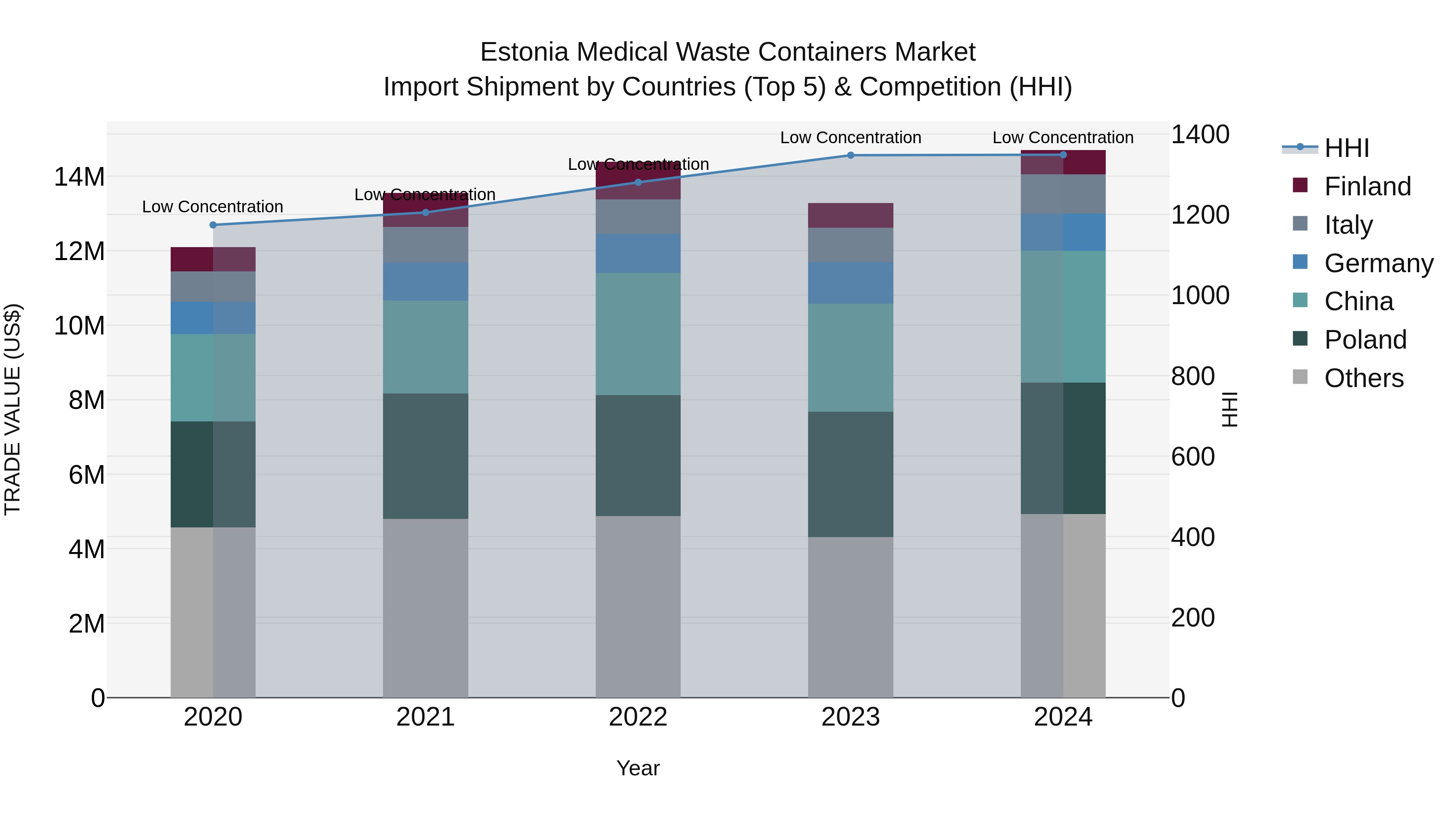 Estonia Medical Waste Containers Market Top 5 Importing Countries and Market Competition (HHI) Analysis