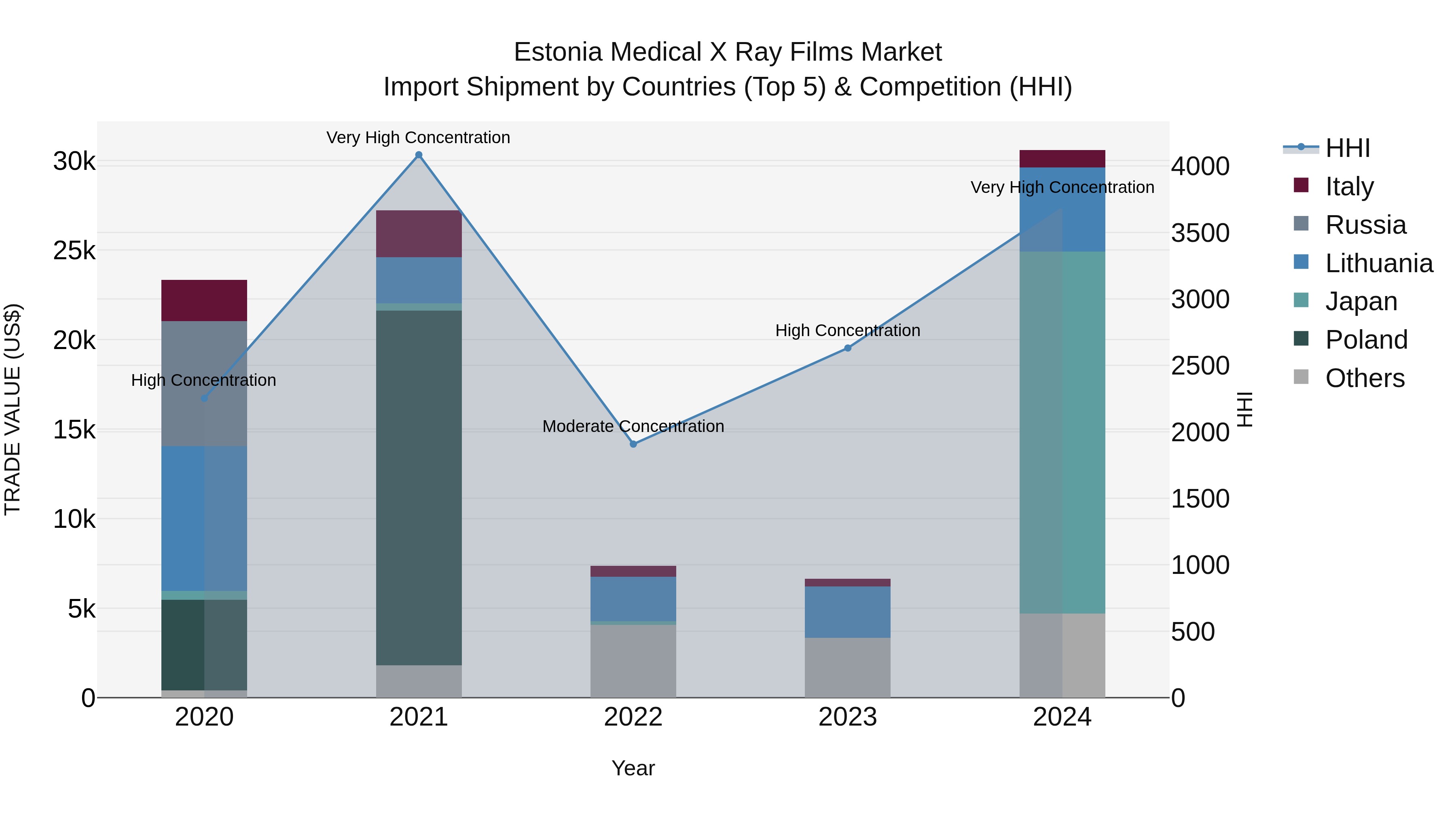 Estonia Medical X Ray Films Market Top 5 Importing Countries and Market Competition (HHI) Analysis