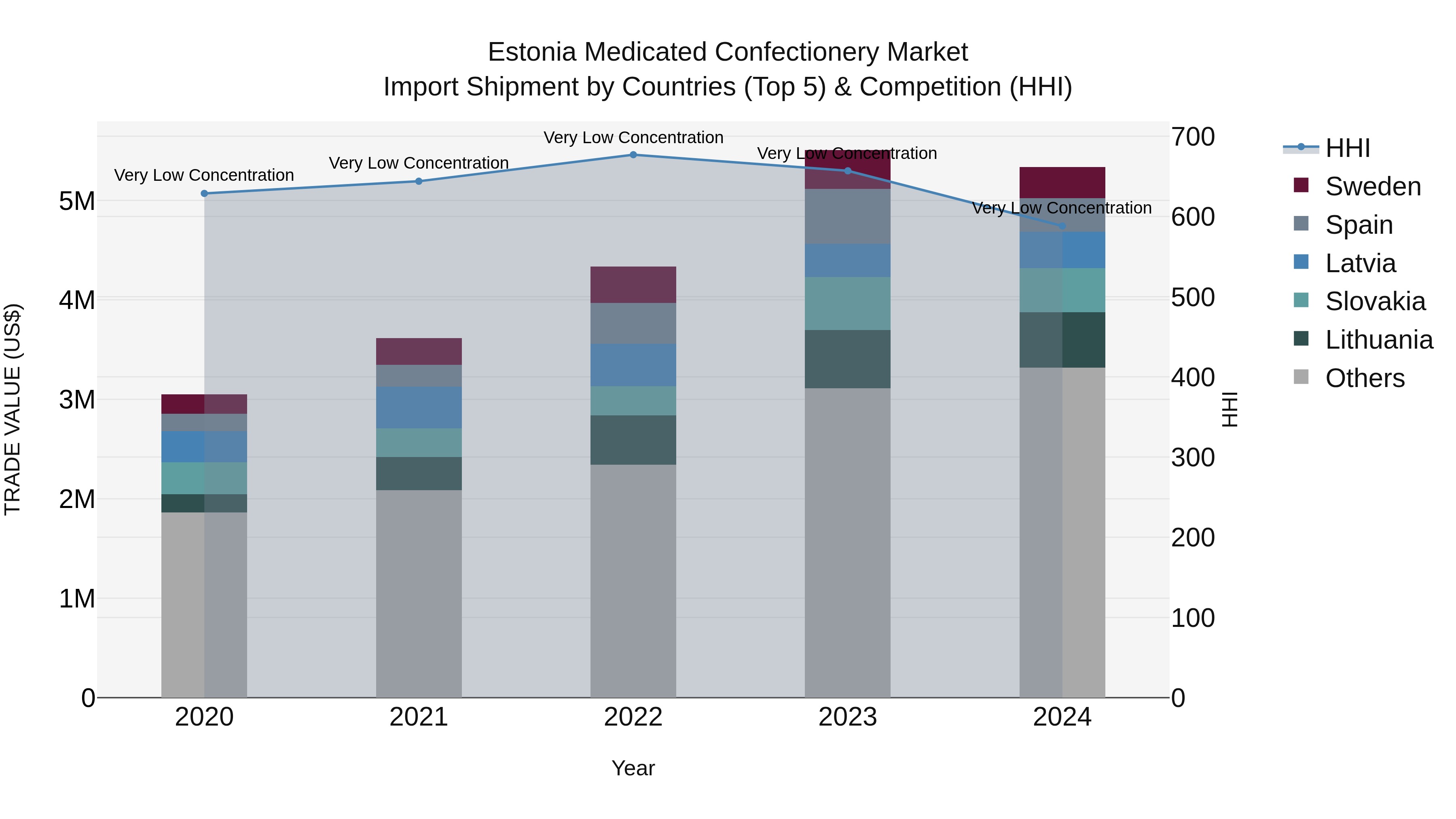 Estonia Medicated Confectionery Market Top 5 Importing Countries and Market Competition (HHI) Analysis