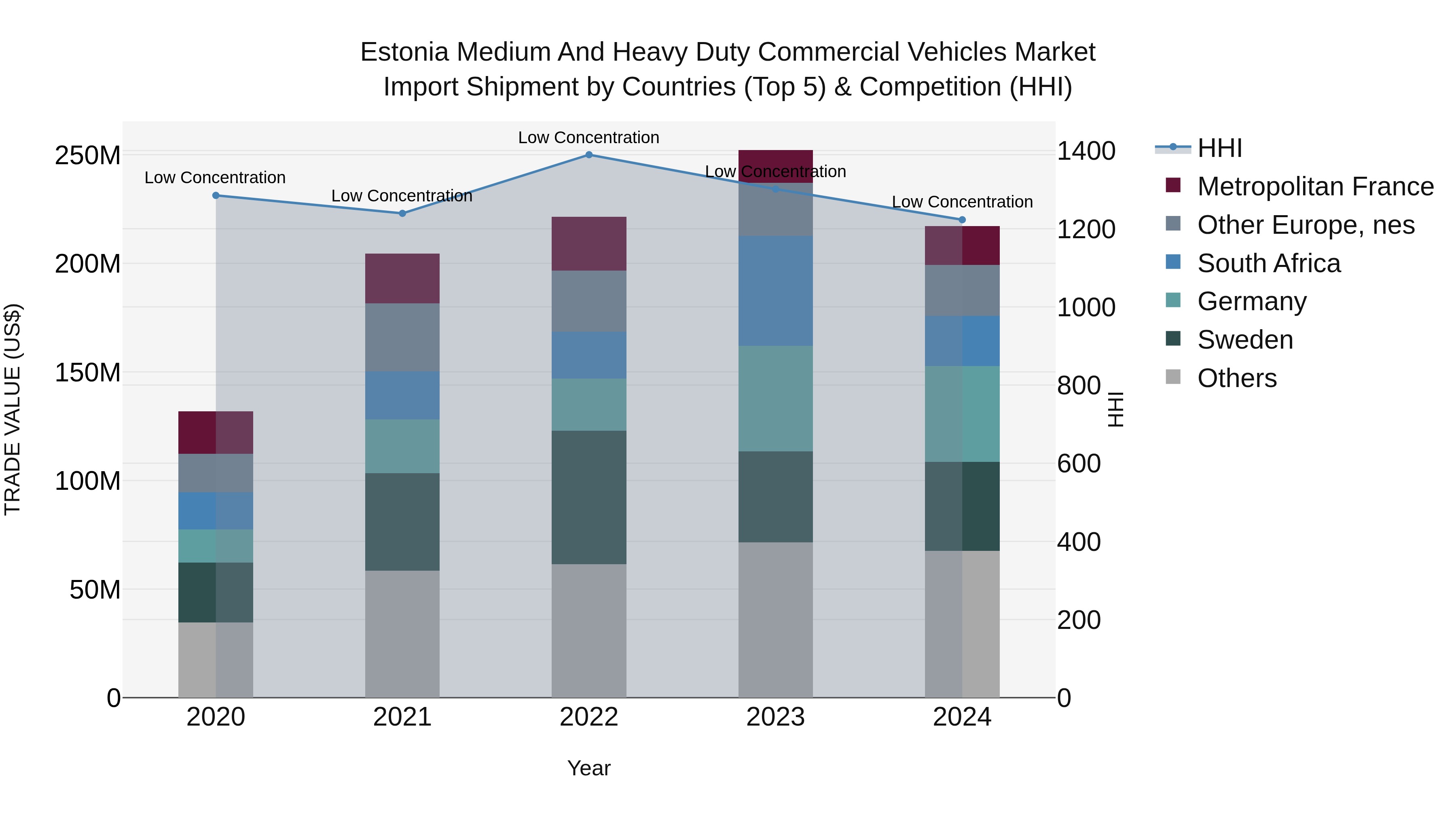 Estonia Medium and Heavy Duty Commercial Vehicles Market Top 5 Importing Countries and Market Competition (HHI) Analysis