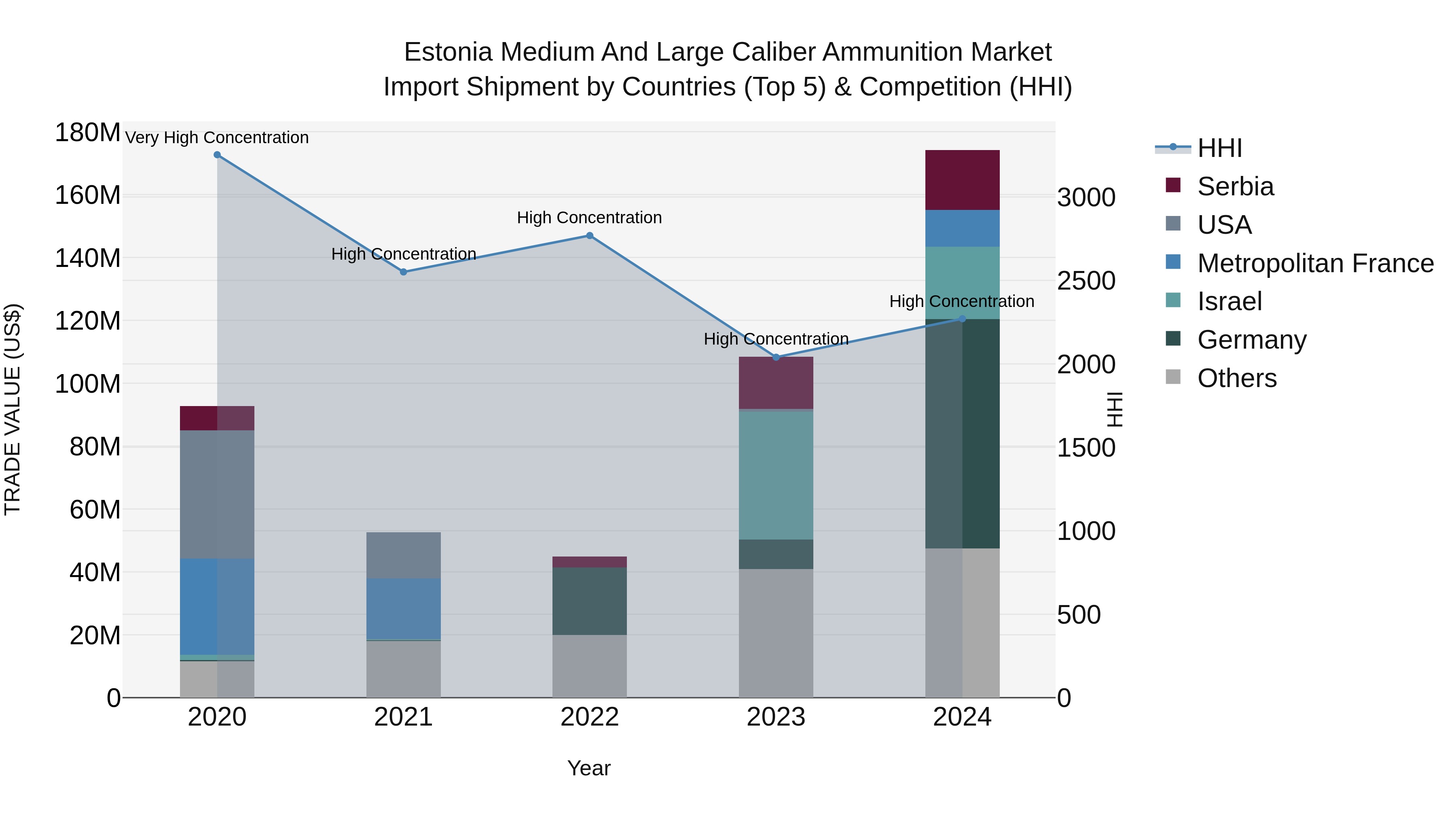 Estonia Medium and Large Caliber Ammunition Market Top 5 Importing Countries and Market Competition (HHI) Analysis