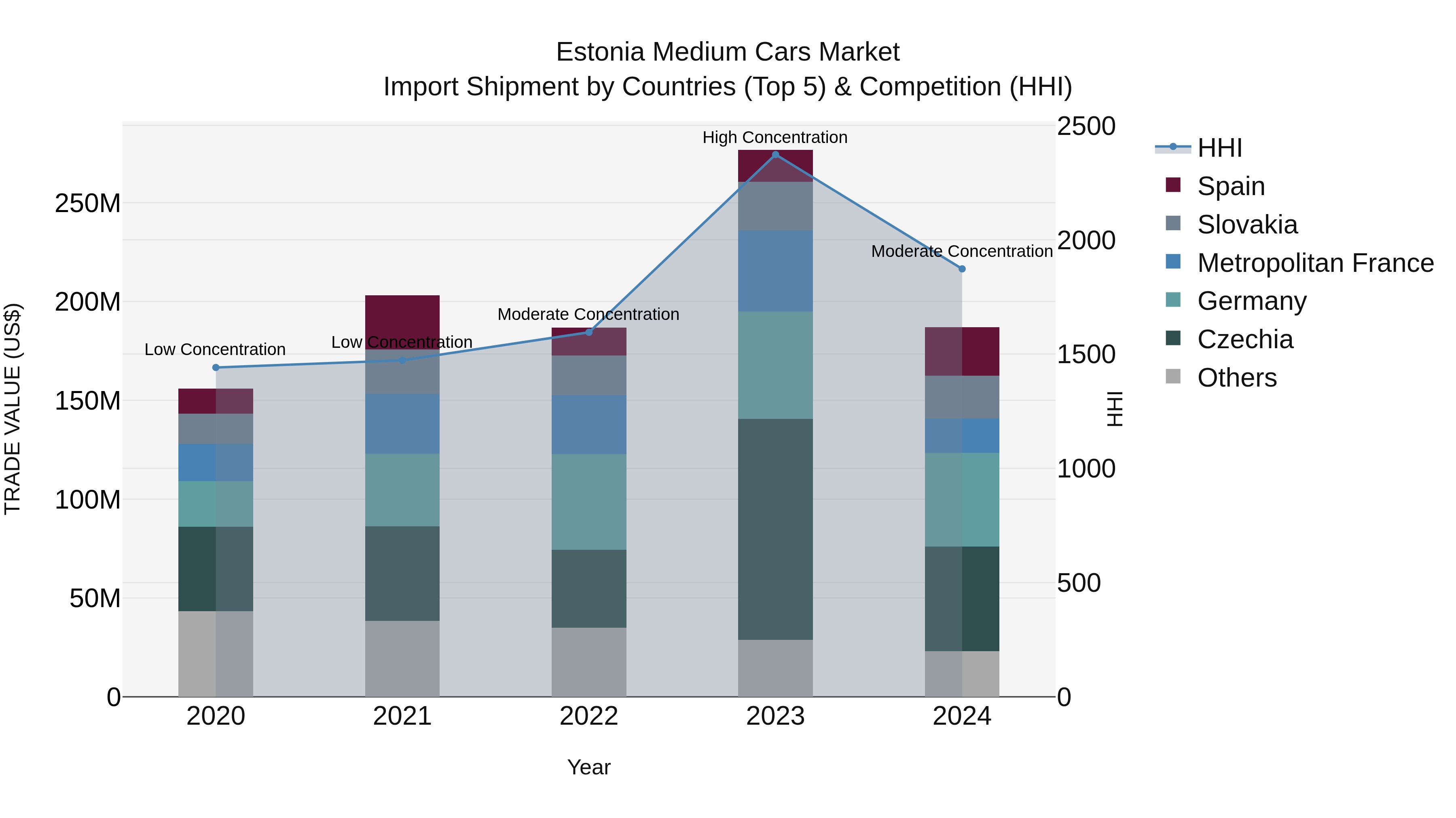 Estonia Medium Cars Market Top 5 Importing Countries and Market Competition (HHI) Analysis