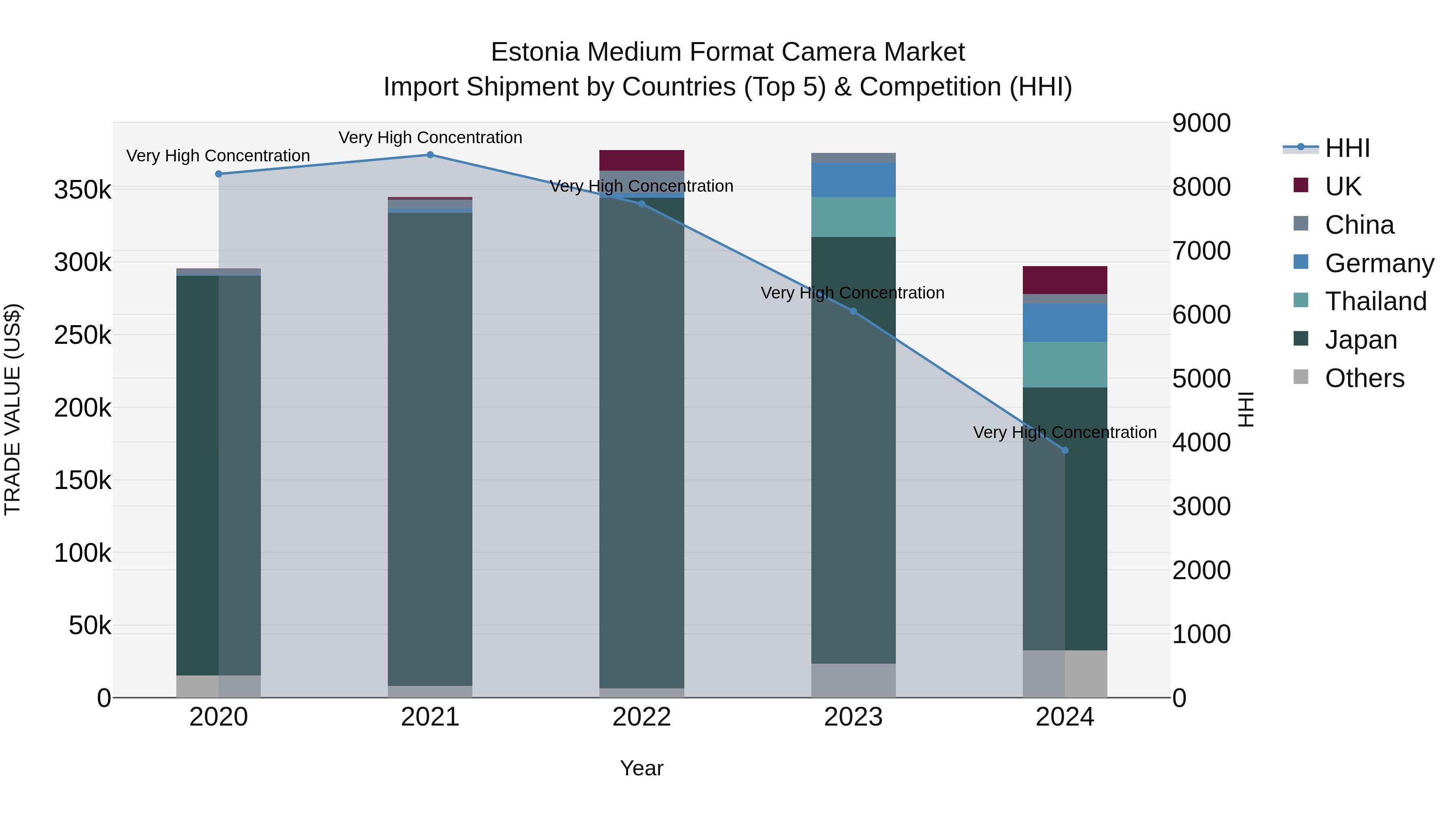 Estonia Medium Format Camera Market Top 5 Importing Countries and Market Competition (HHI) Analysis