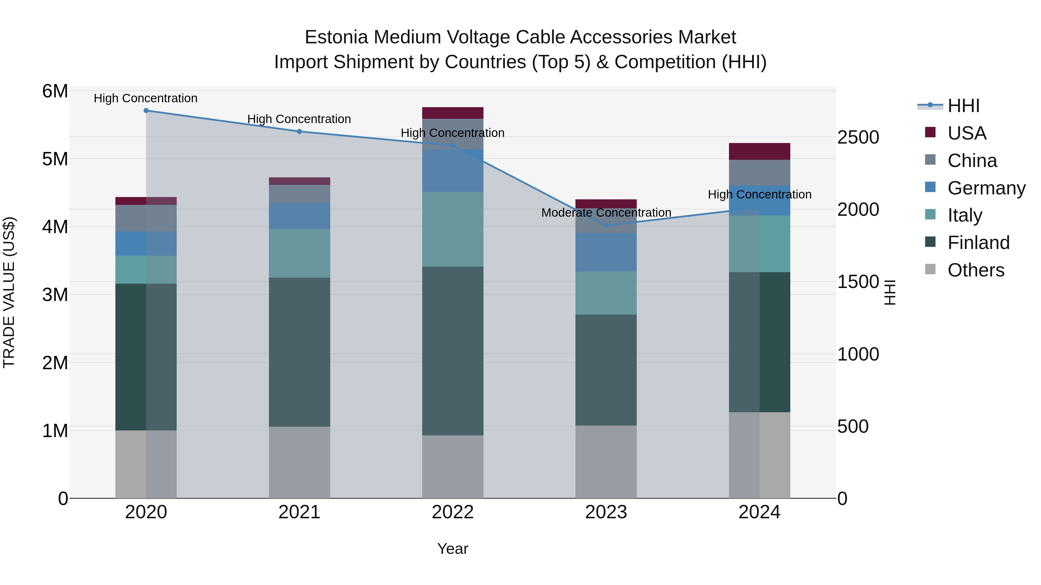 Estonia Medium Voltage Cable Accessories Market Top 5 Importing Countries and Market Competition (HHI) Analysis