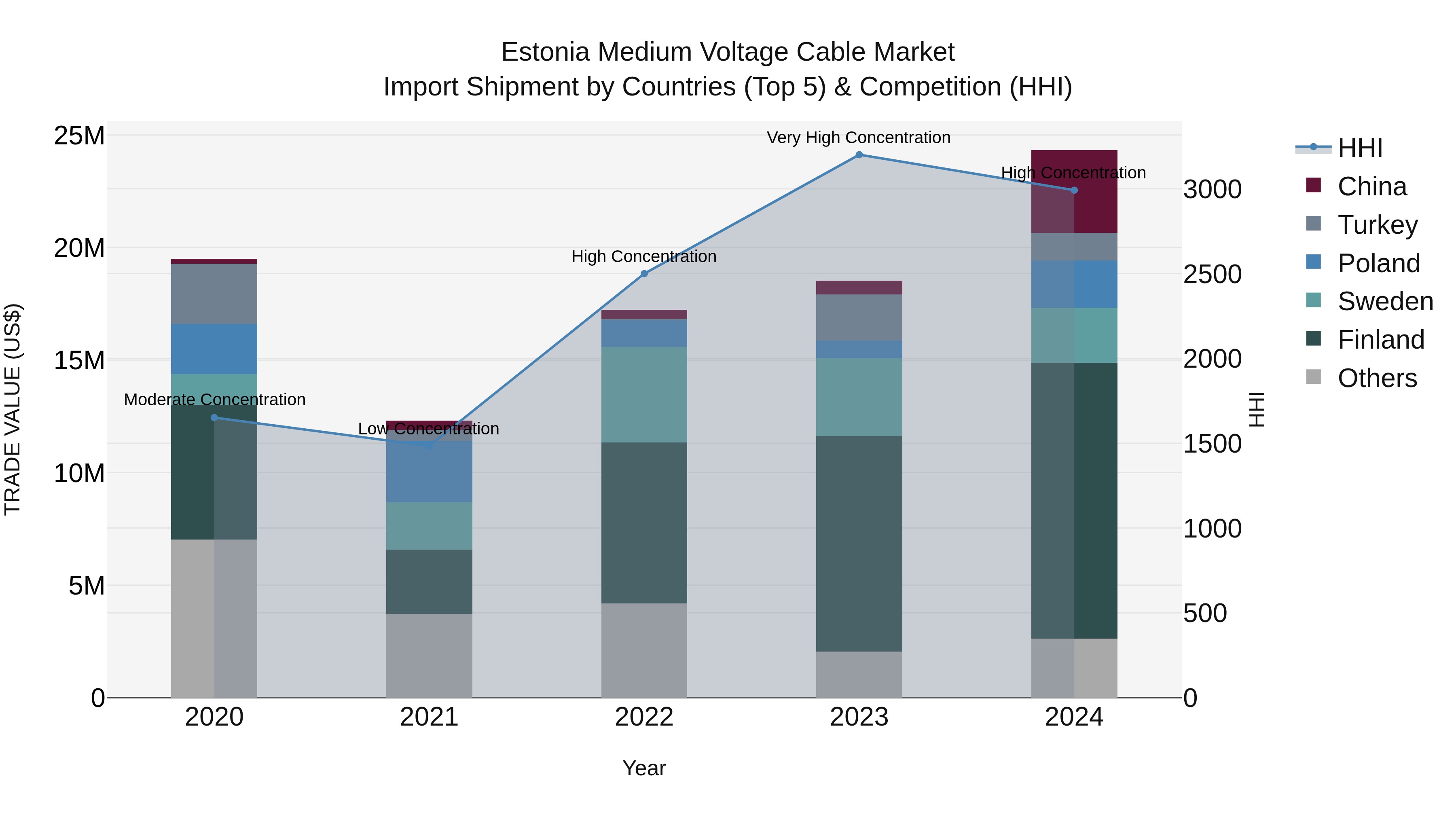 Estonia Medium Voltage Cable Market Top 5 Importing Countries and Market Competition (HHI) Analysis