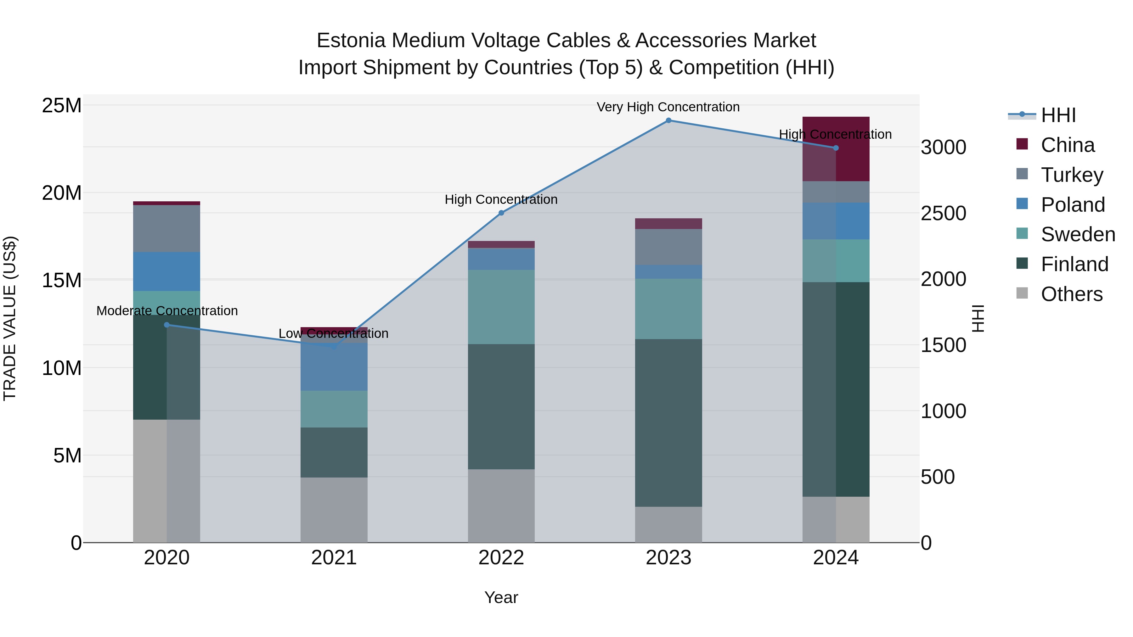 Estonia Medium Voltage Cables & Accessories Market Top 5 Importing Countries and Market Competition (HHI) Analysis