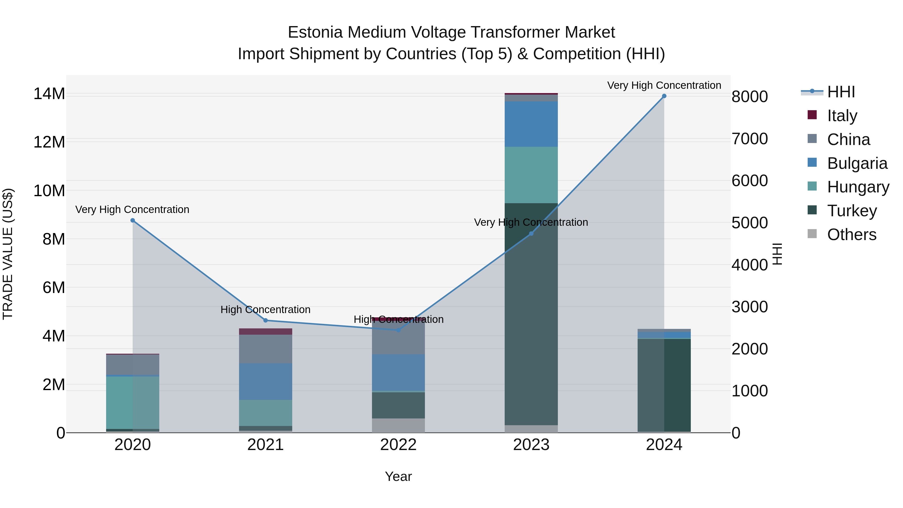 Estonia Medium Voltage Transformer Market Top 5 Importing Countries and Market Competition (HHI) Analysis