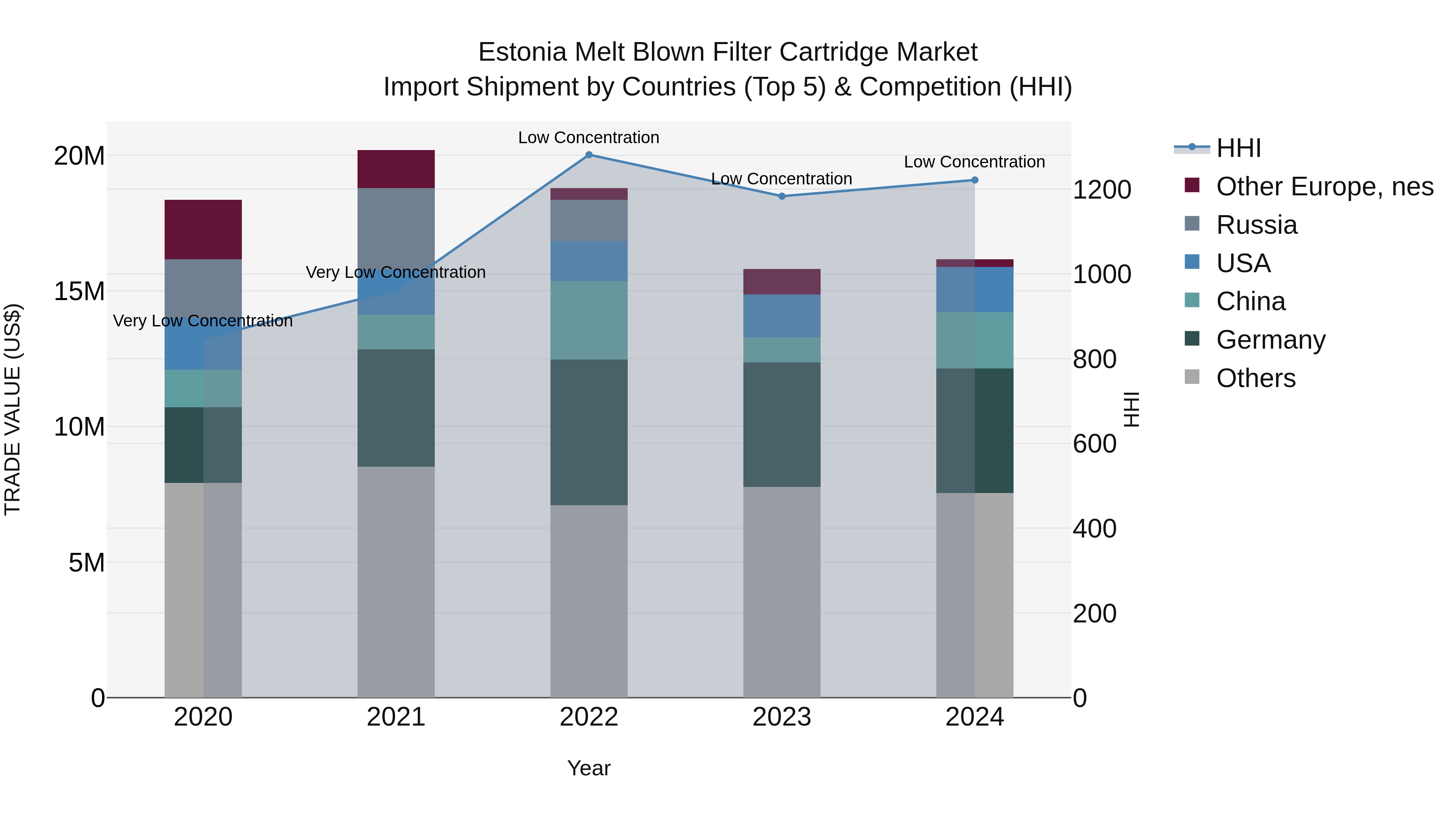 Estonia Melt Blown Filter Cartridge Market Top 5 Importing Countries and Market Competition (HHI) Analysis