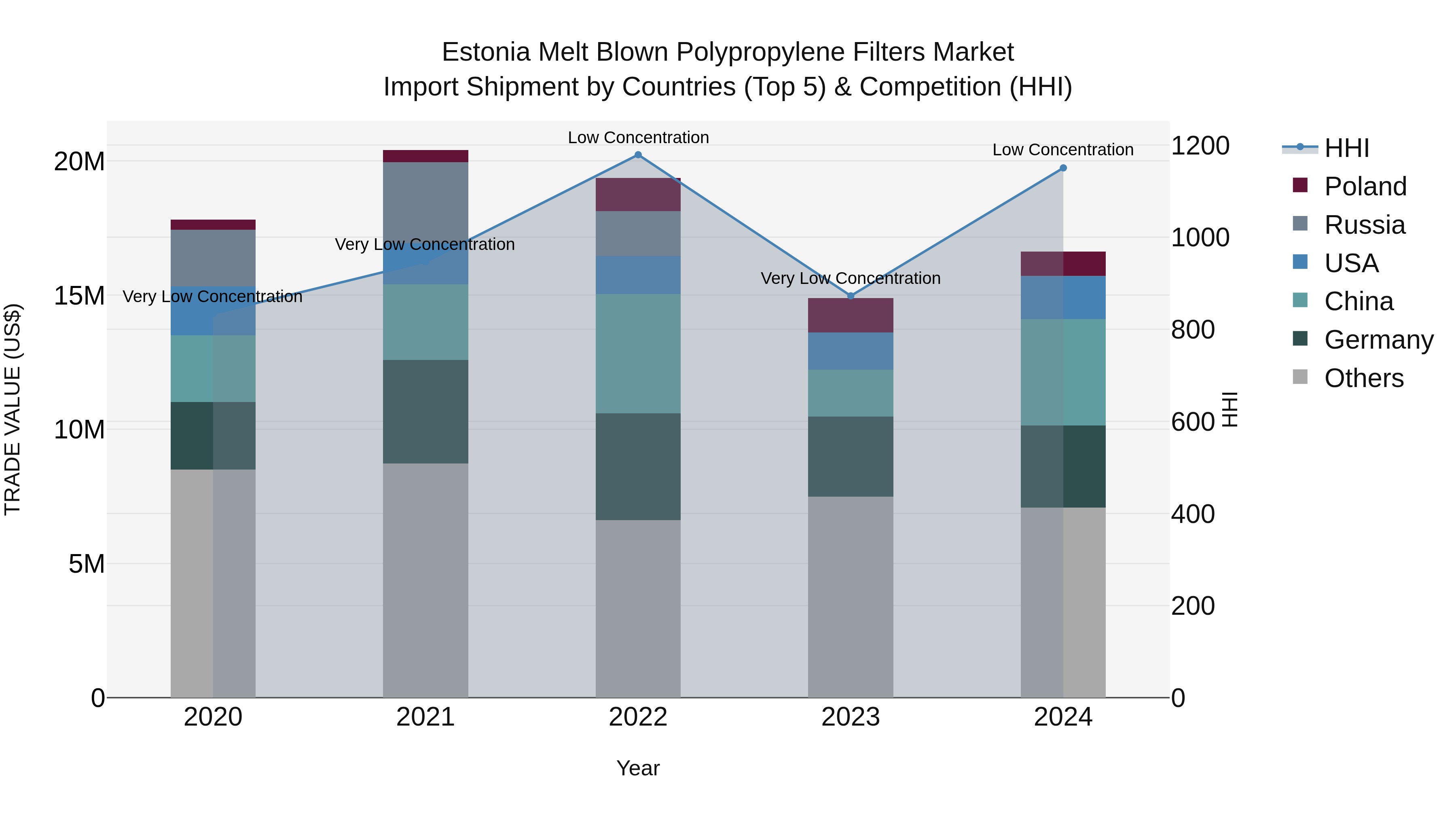 Estonia Melt Blown Polypropylene Filters Market Top 5 Importing Countries and Market Competition (HHI) Analysis
