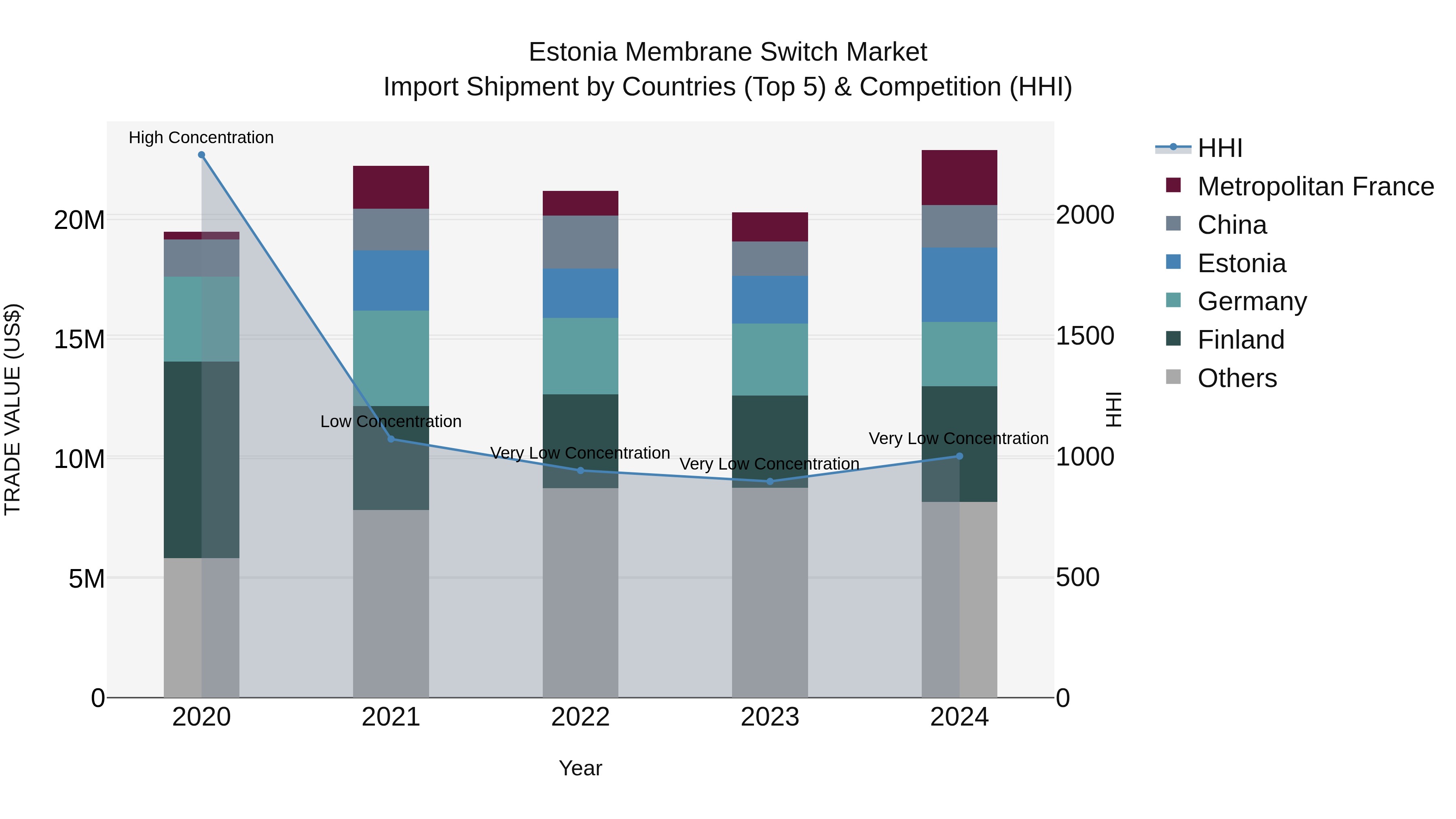 Estonia Membrane Switch Market Top 5 Importing Countries and Market Competition (HHI) Analysis