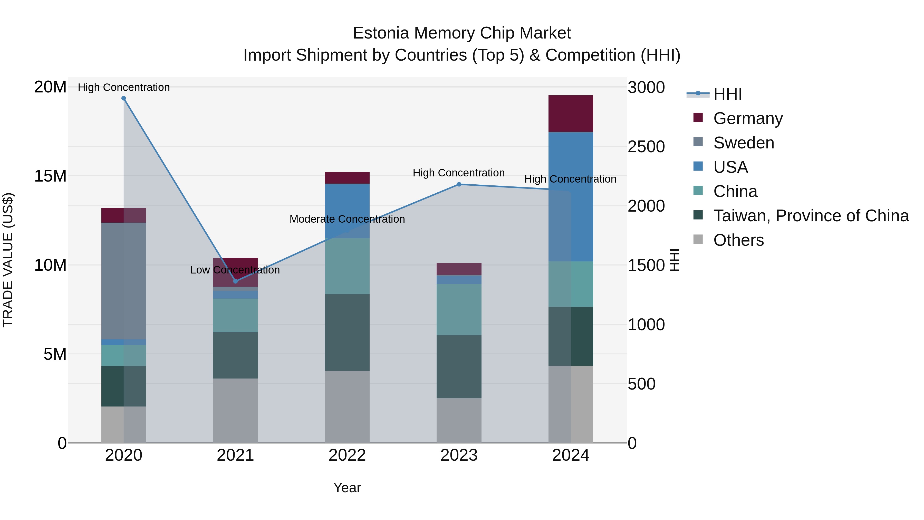 Estonia Memory Chip Market Top 5 Importing Countries and Market Competition (HHI) Analysis