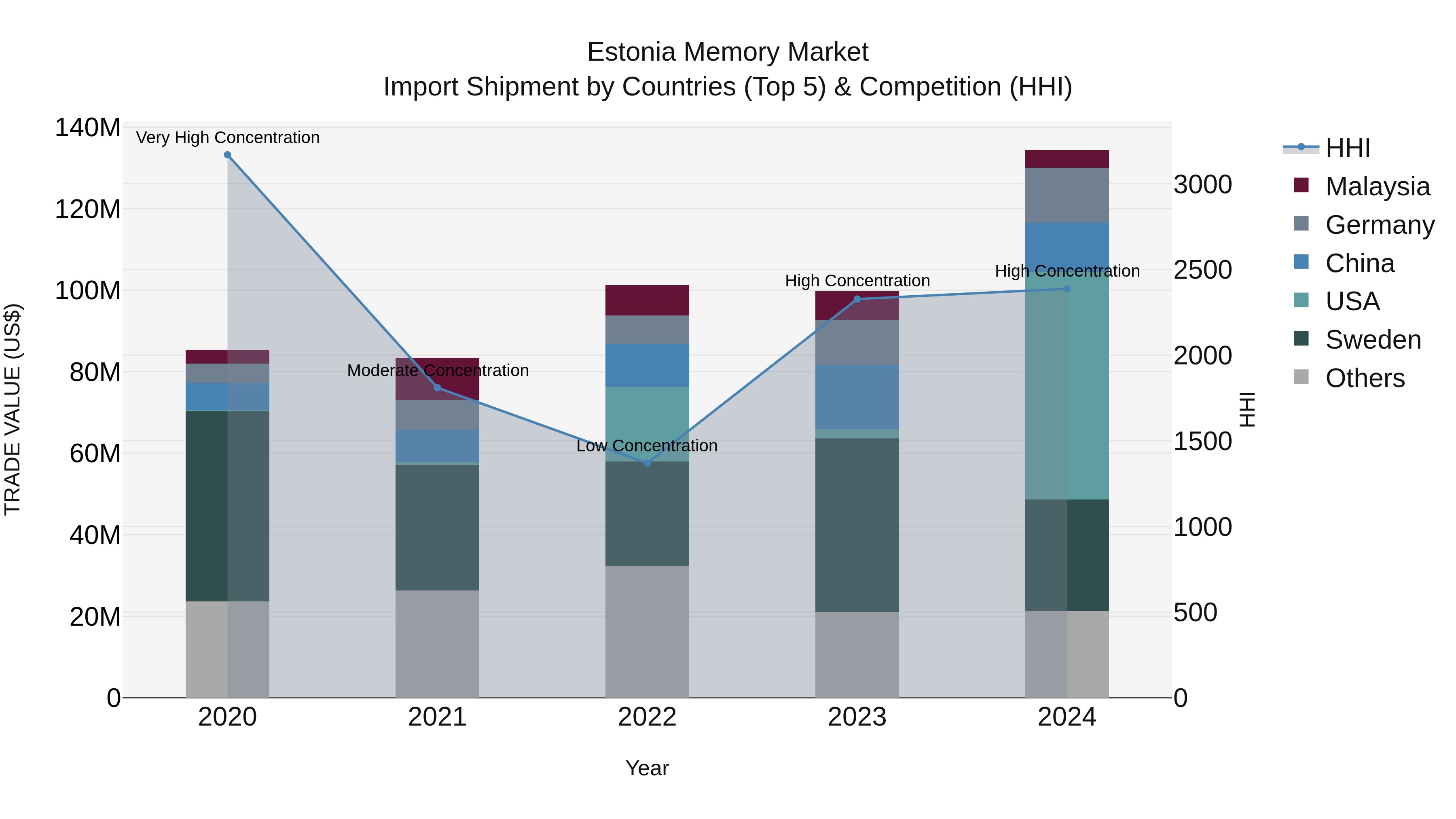 Estonia Memory Market Top 5 Importing Countries and Market Competition (HHI) Analysis